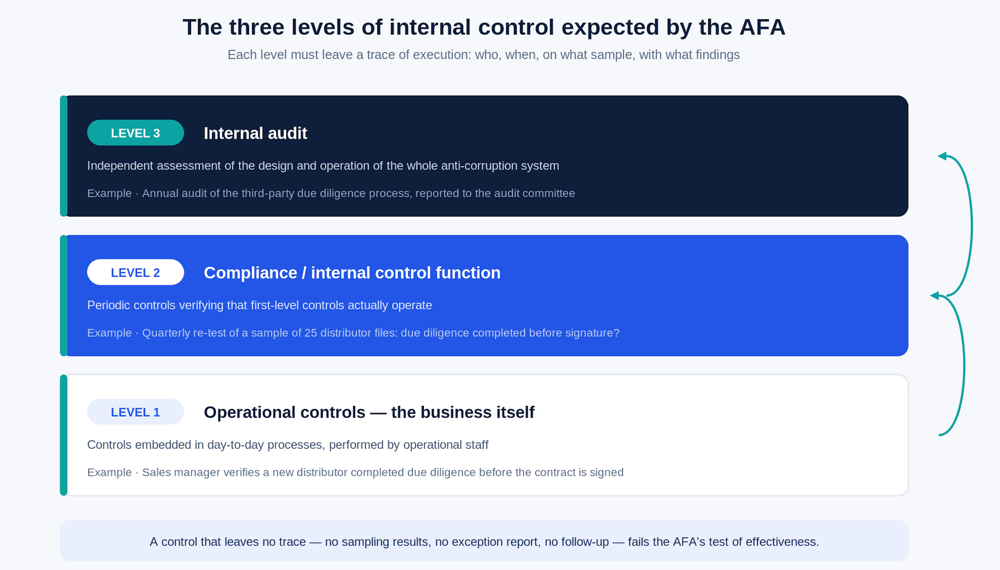 Three levels of controls