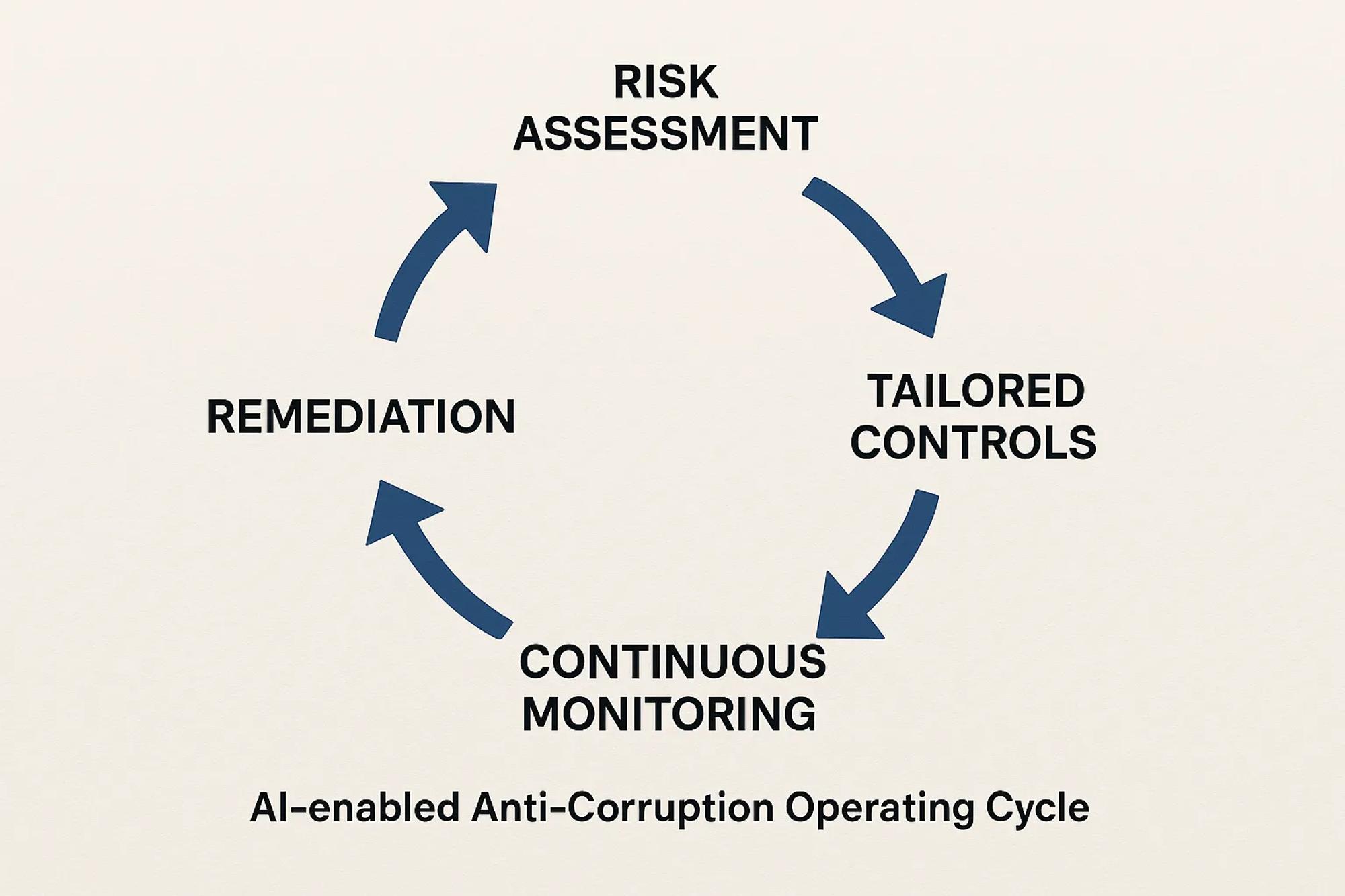 A simple circular diagram with four labeled stages: risk assessment, tailored controls, continuous monitoring, remediation. An arrow loops through each stage to show an AI-enabled anti-corruption operating cycle.