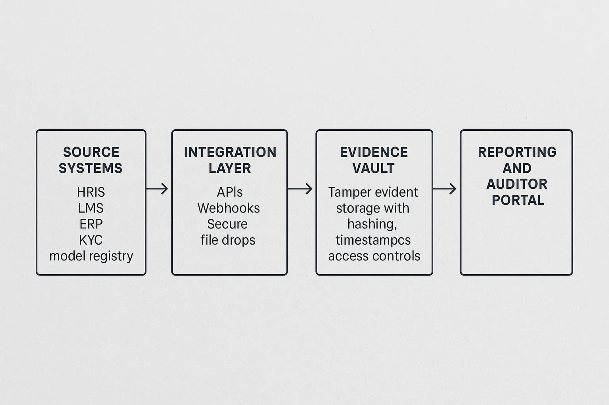 A simple compliance automation architecture diagram with five labeled boxes and arrows: (1) Source systems (HRIS, LMS, ERP, KYC, model registry), arrows to (2) integration layer (APIs, webhooks, secure file drops), arrows to (3) evidence vault (tamper evident storage with hashing, timestamps, and access controls), arrows to (4) workflow engine (owners, due dates, reminders, escalations), arrows to (5) reporting and auditor portal. Minimalist style with clear labels and no user interface details.