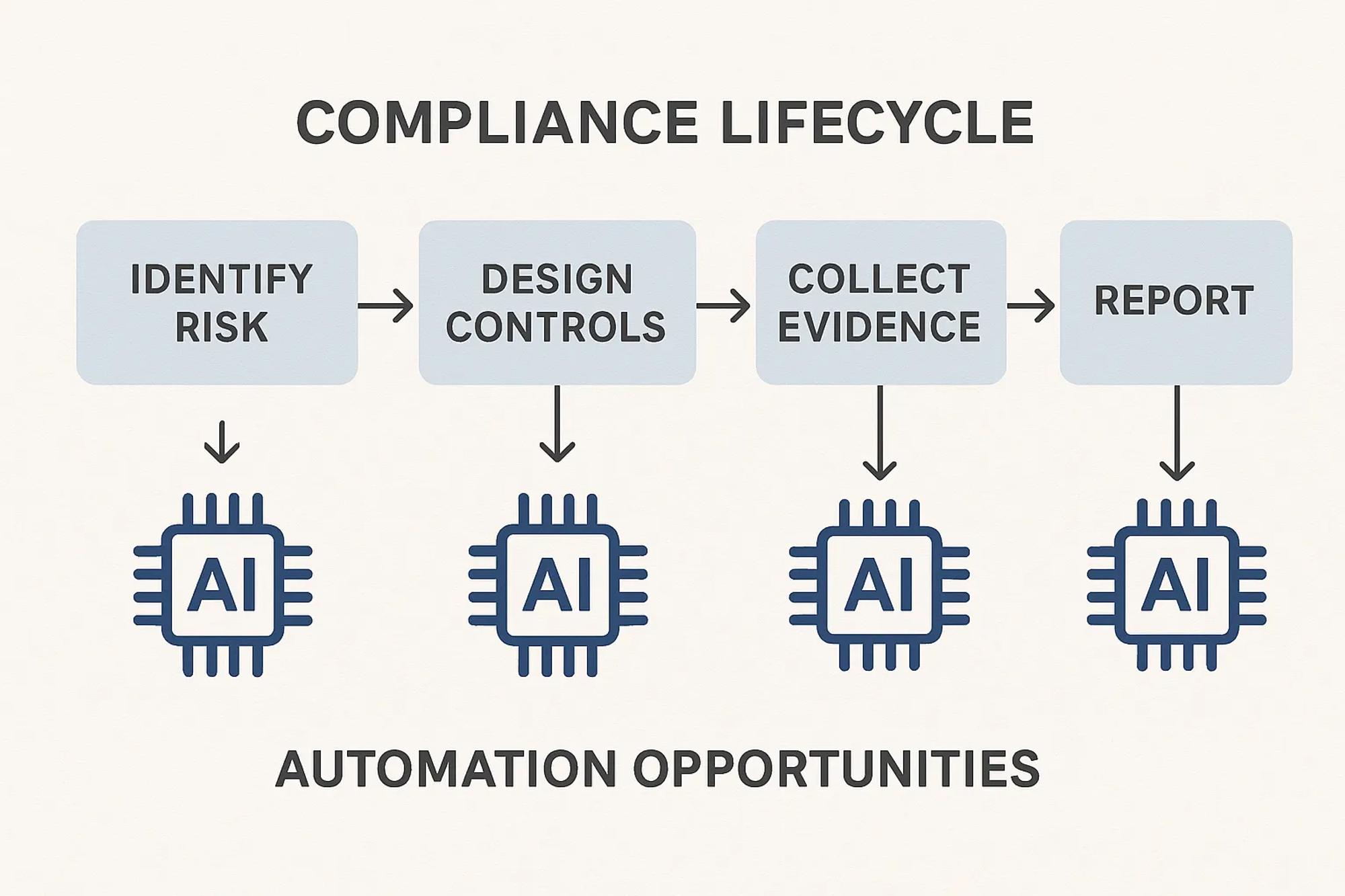 Simple flow diagram summarizing the compliance lifecycle: Identify risk → Design controls → Collect evidence → Remediate → Report, with AI icons indicating automation opportunities at each stage.