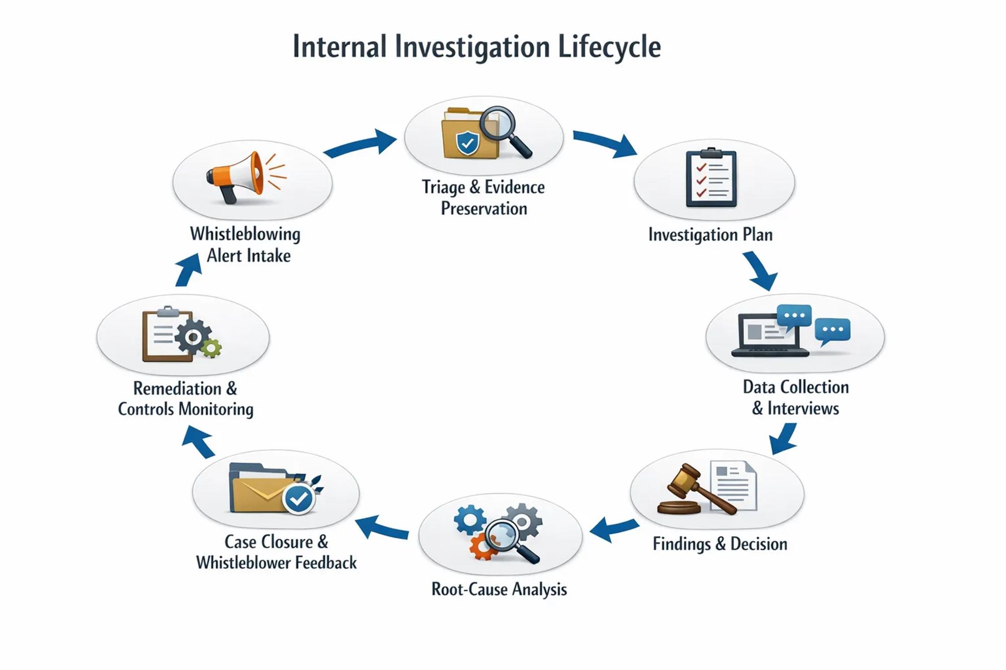 A simple flow diagram showing the lifecycle of an internal investigation: whistleblowing alert intake, triage and evidence preservation, investigation plan, data collection and interviews, findings and decision, root-cause analysis, remediation actions and controls monitoring, then case closure and feedback to the whistleblower.