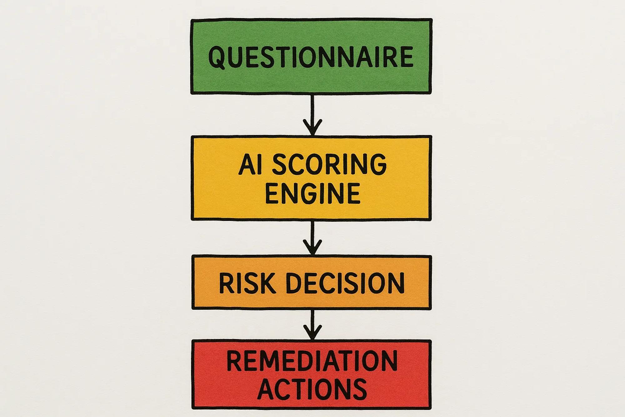 A simple flow diagram showing four blocks: questionnaire, AI scoring engine, risk decision, remediation actions, color-coded green/yellow/red.