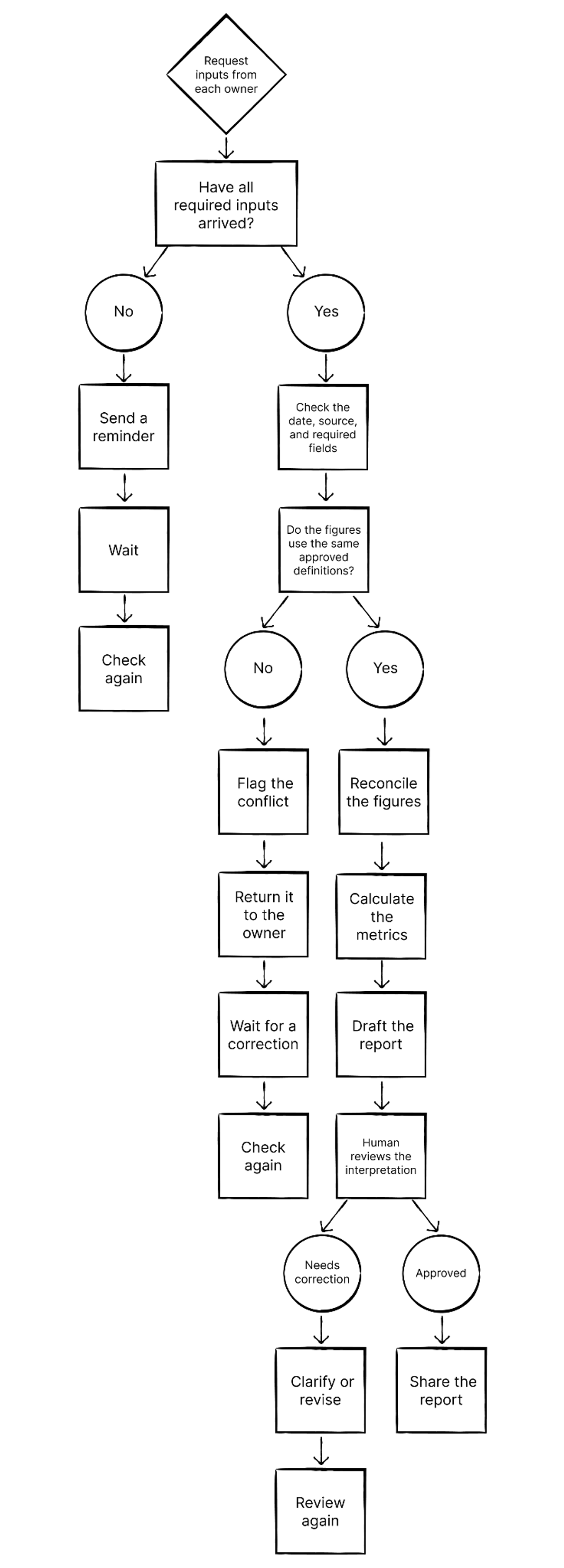 A detailed flowchart shows branches and handoffs in a reporting workflow.