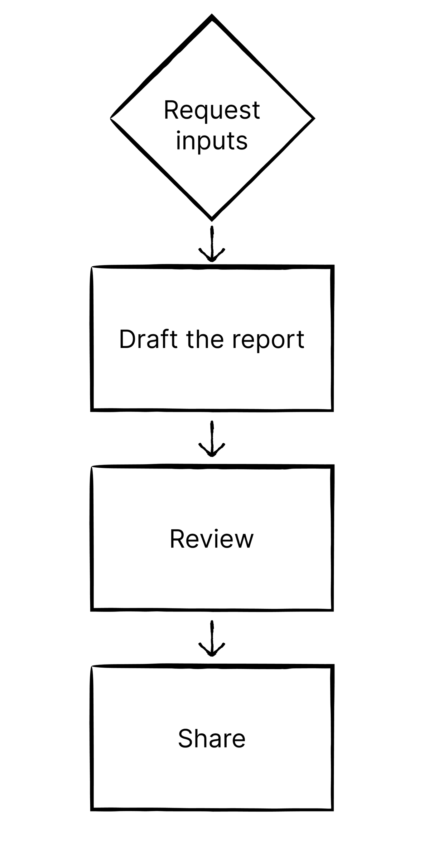A simple reporting workflow moves from inputs to draft, review, and sharing.