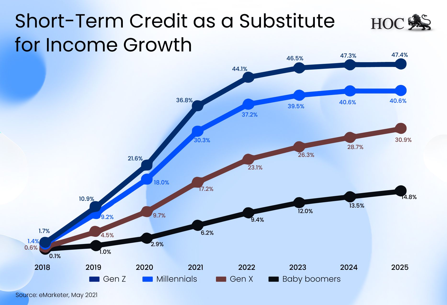 A multi-line graph showing Buy Now Pay Later (BNPL) adoption rates by generation. Gen Z leads adoption at 47.4% in 2025, followed by Millennials at 40.6% and Gen X at 30.9%, highlighting the shift toward short-term credit for daily expenditures.