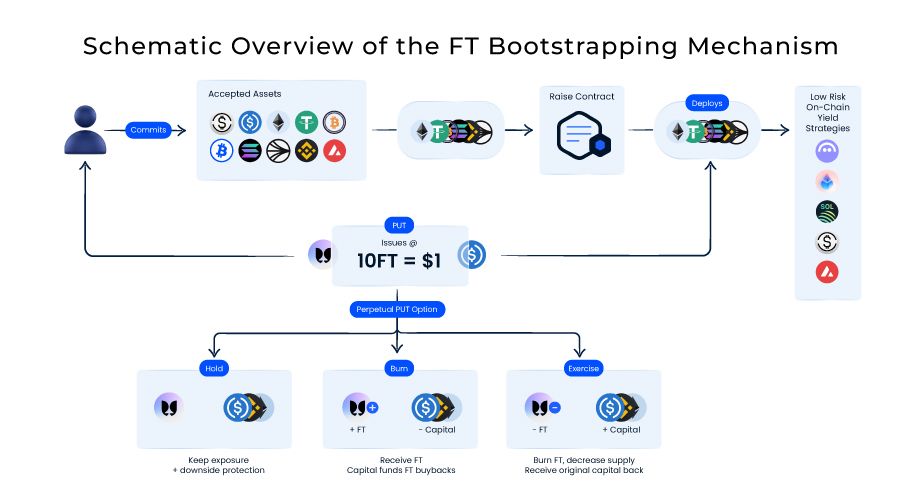 Flowchart showing the process of Flying Tulip’s FT bootstrapping mechanism. Users commit accepted assets into a raise contract. The system issues FT tokens at a fixed ratio with an embedded perpetual put option. Holders can choose to hold, burn, or exercise, leading to different flows of capital, yield deployment, and buybacks.