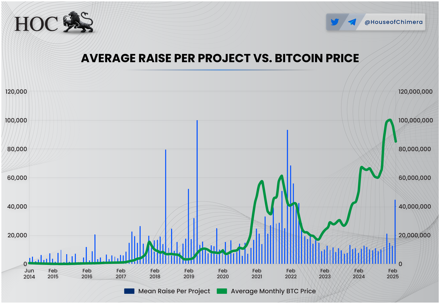Chart comparing the mean capital raised per crypto project with average monthly Bitcoin price from 2014 to 2025, showing funding trends and market cycles.