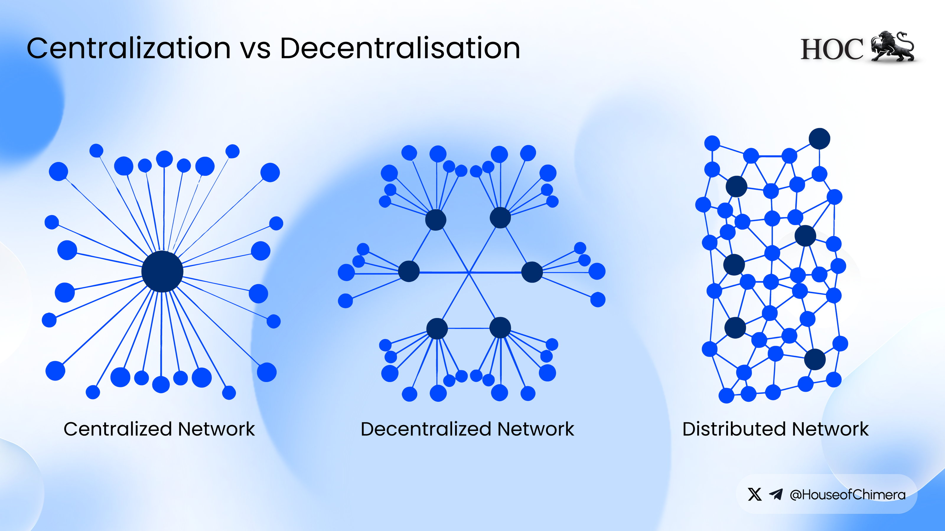 Visual comparison of centralized, decentralized, and distributed networks. The chart shows how control flows from a single central node in a centralized model, spreads across multiple hubs in a decentralized model, and is evenly distributed across many nodes in a distributed model.