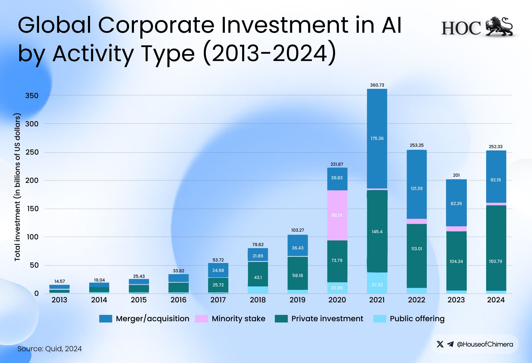 Stacked bar chart titled "Global corporate investment in AI by investment activity, 2013-24." It shows total investment peaking in 2021 at over $360 billion, with "Private investment" and "Merger/acquisition" being the largest contributors.