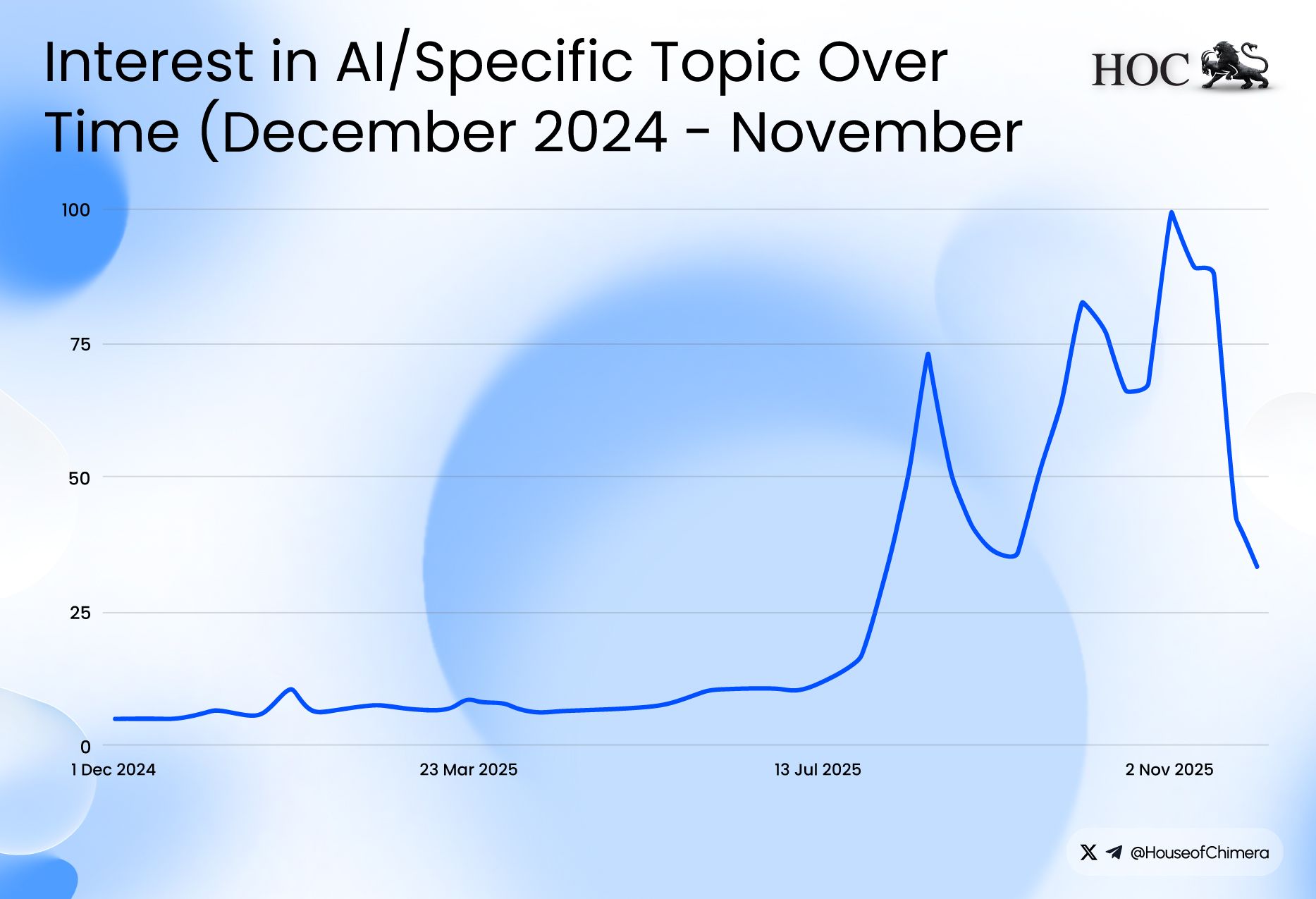 Line graph titled "Interest over time" showing a relatively flat baseline of interest from late 2024 until a sharp, dramatic spike in search interest peaking in late 2025.