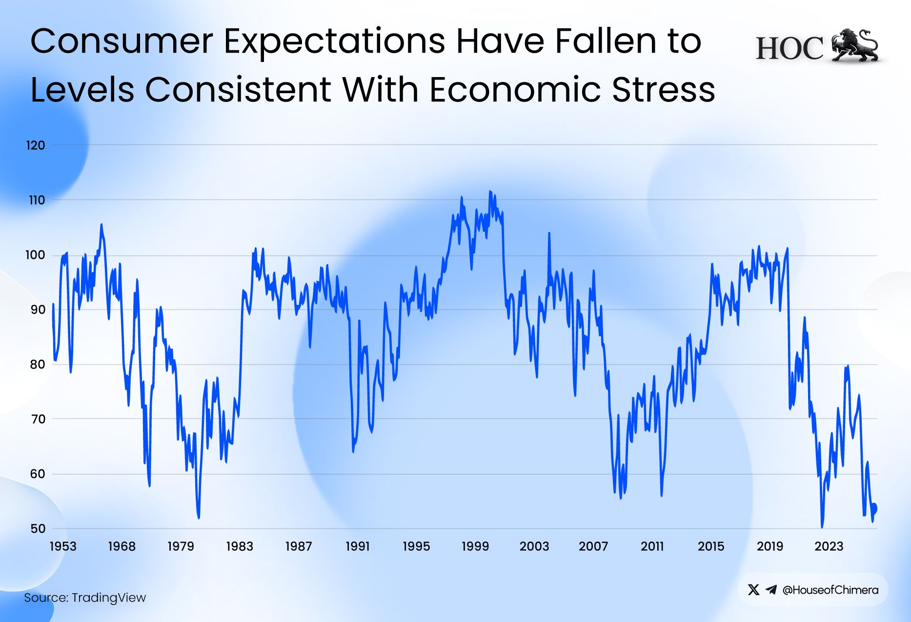 A historical line graph of the University of Michigan Consumer Sentiment Index from 1953 to 2025. The index shows a collapse to 52.9 in late 2025, matching the lowest points of previous major economic recessions.