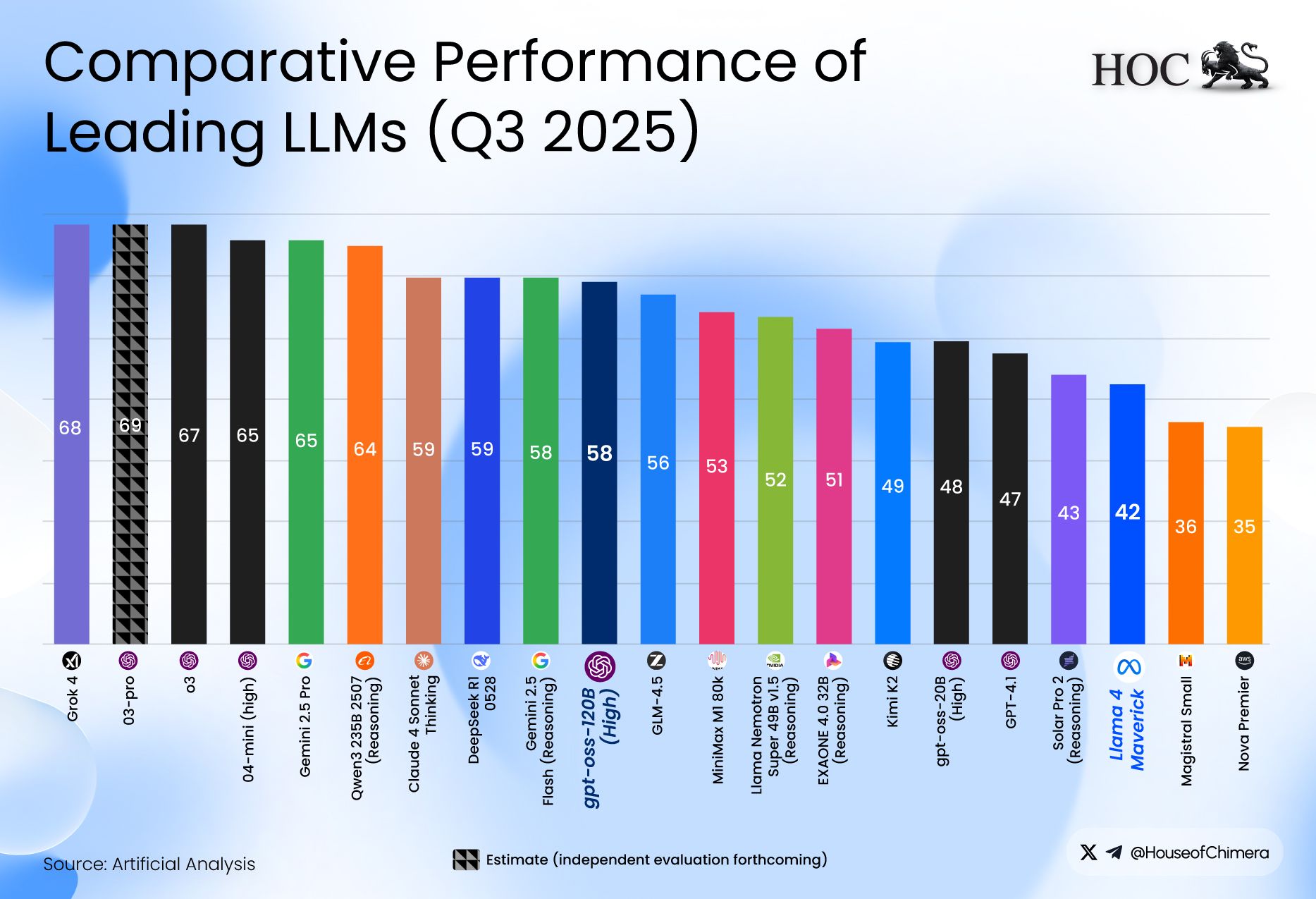 Bar chart titled "Artificial Analysis Intelligence Index" ranking the performance of various Large Language Models (LLMs). Grok 4, 03-pro, and o3 top the list with scores in the high 60s, followed by Gemini and Claude models.