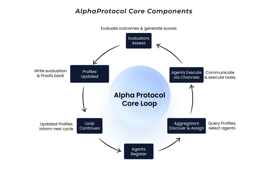 A circular diagram titled "AlphaProtocol Core Components" illustrating the Alpha Protocol Core Loop. The cycle demonstrates a continuous workflow starting with Agents Registering, followed by Aggregators Discovering & Assigning tasks, Agents Executing via Channels, Evaluators Assessing outcomes, and Profiles being Updated before the loop continues.