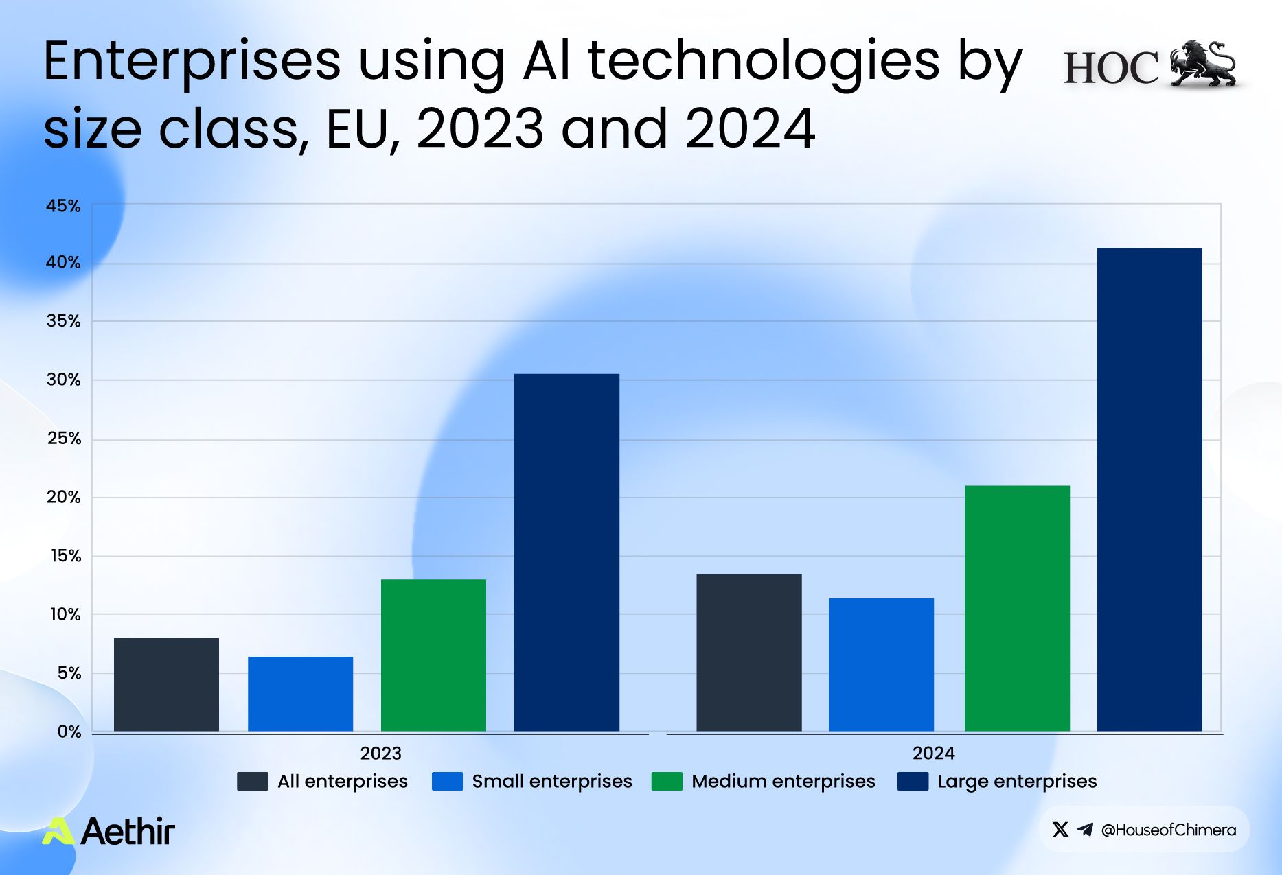 Bar chart comparing enterprise adoption of AI technologies in the EU by company size class for 2023 and 2024, showing higher adoption among large enterprises.