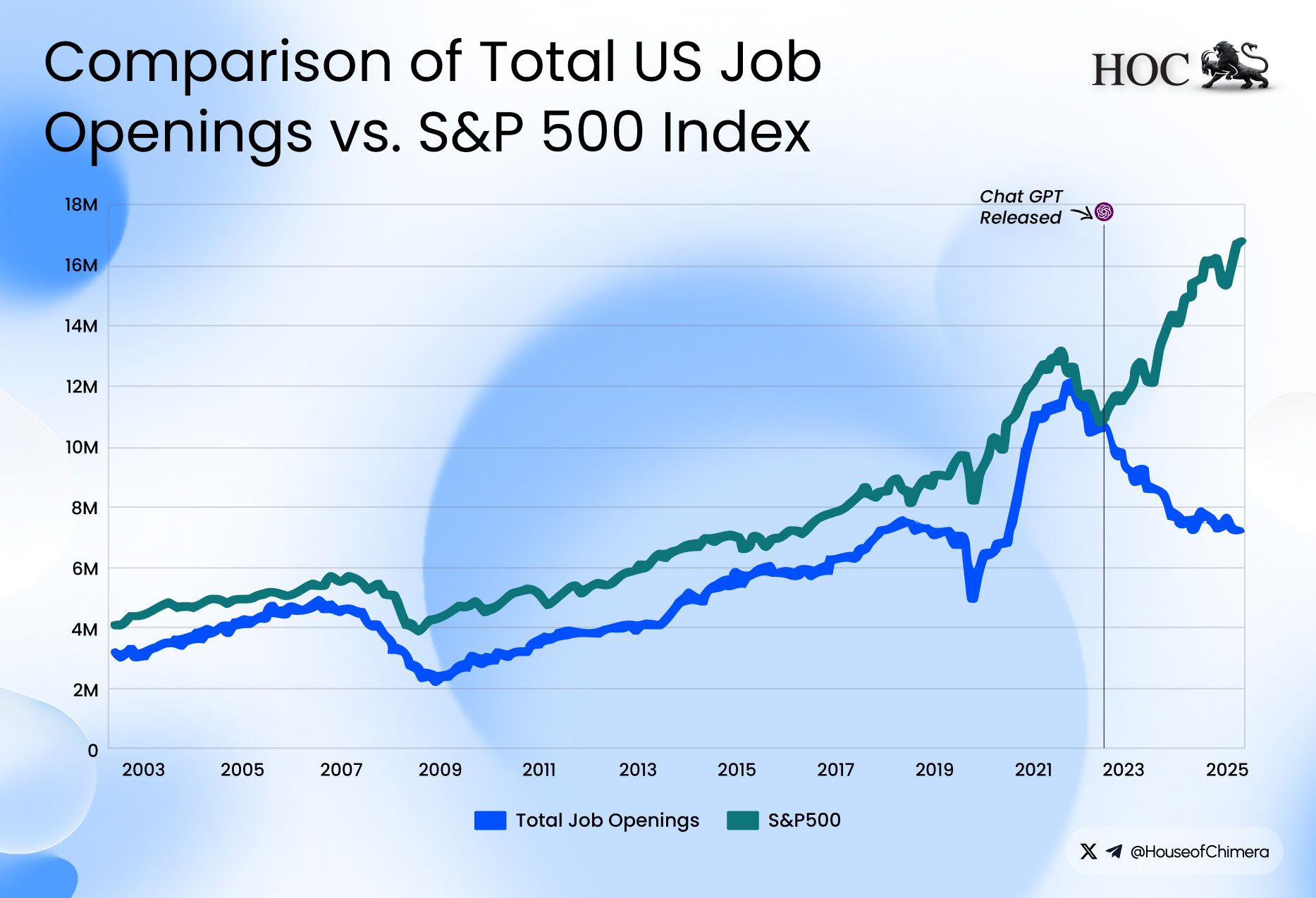 Dual-line graph comparing "Total Job Openings" (blue line) and the "S&P 500" (teal line) from 2003 to 2025. It shows a divergence starting around 2022 where the S&P 500 continues to rise while job openings decline, marked with the "ChatGPT Released" milestone.