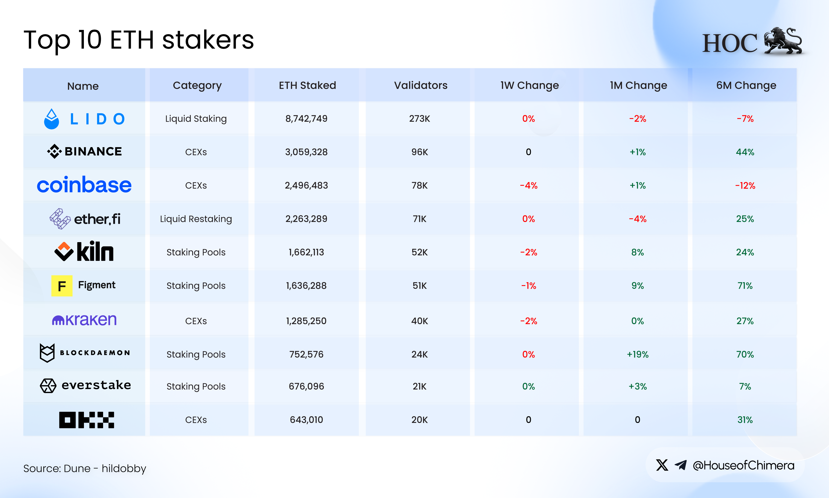 Table showing the top 10 Ethereum stakers in 2025, including Lido, Binance, Coinbase, Ether.fi, Kiln, Figment, Kraken, Blockdaemon, Everstake, and OKX, with ETH staked, validator counts, and growth