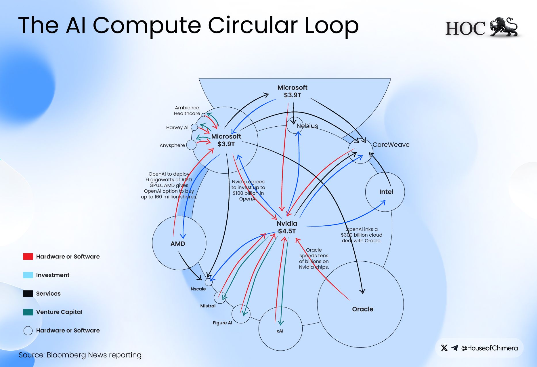 Complex network diagram illustrating the "AI Ecosystem" circular economy. It visualizes capital and service flows between major entities like Microsoft, Nvidia, Oracle, and OpenAI, showing how investments (blue lines) and hardware purchases (red lines) circulate between them.