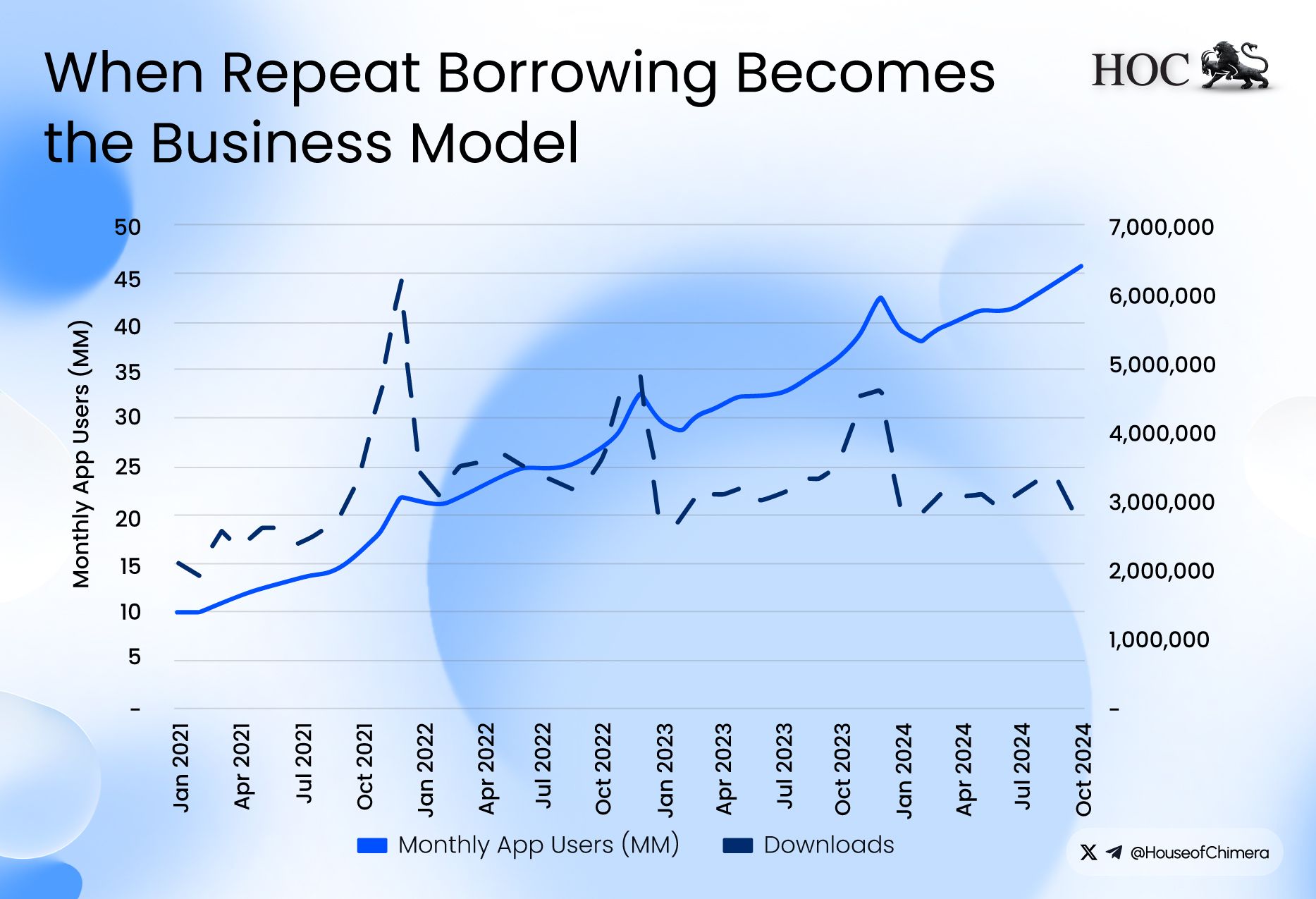A dual-axis line graph for Klarna showing Monthly App Users (MM) vs. Downloads from 2021 to 2024. App users show consistent growth toward 45 million, while download spikes correlate with peak retail seasons.