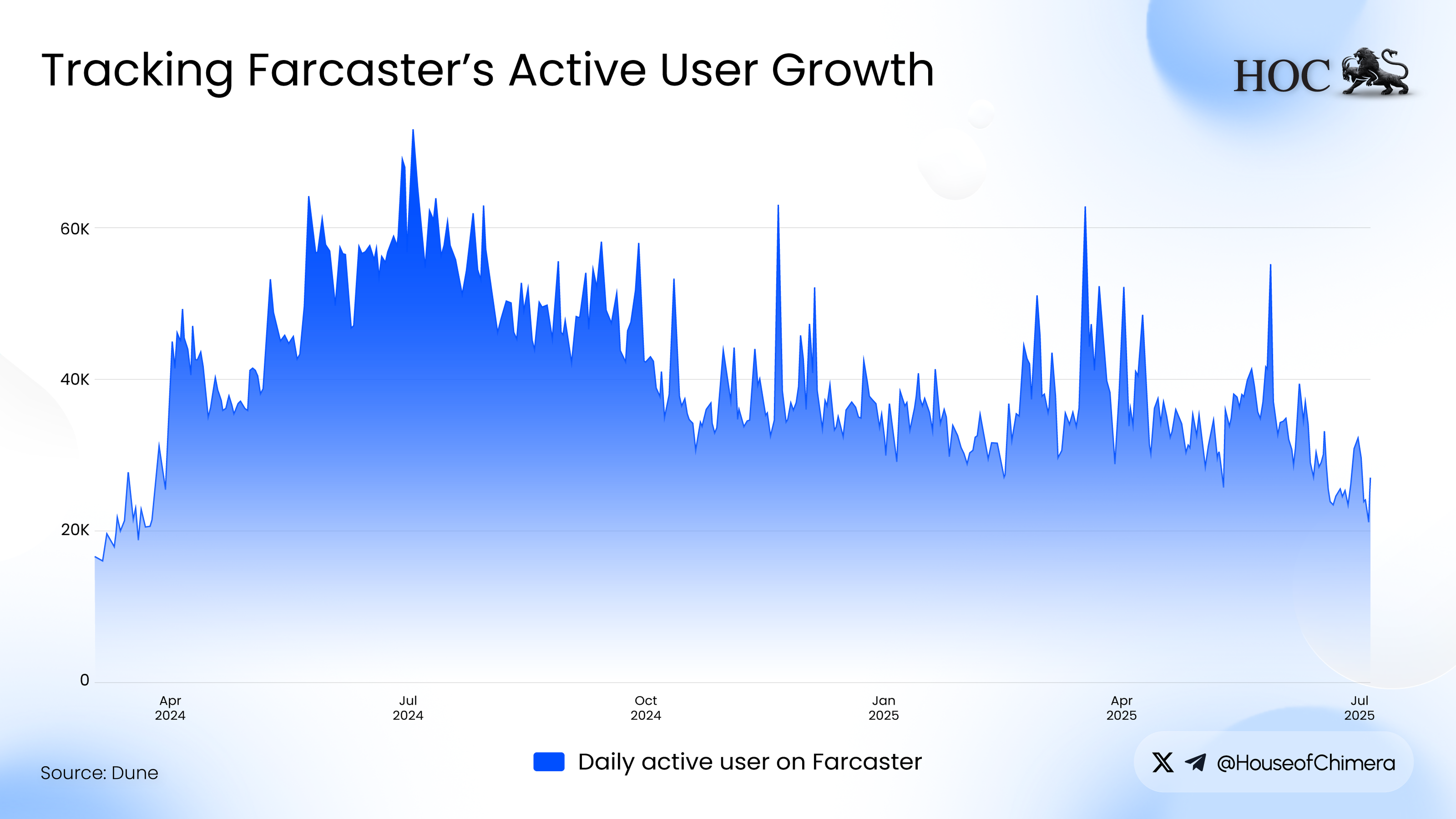 Line chart tracking Farcaster's daily active users from early 2024 to mid-2025, showing peaks around mid-2024 and early 2025.