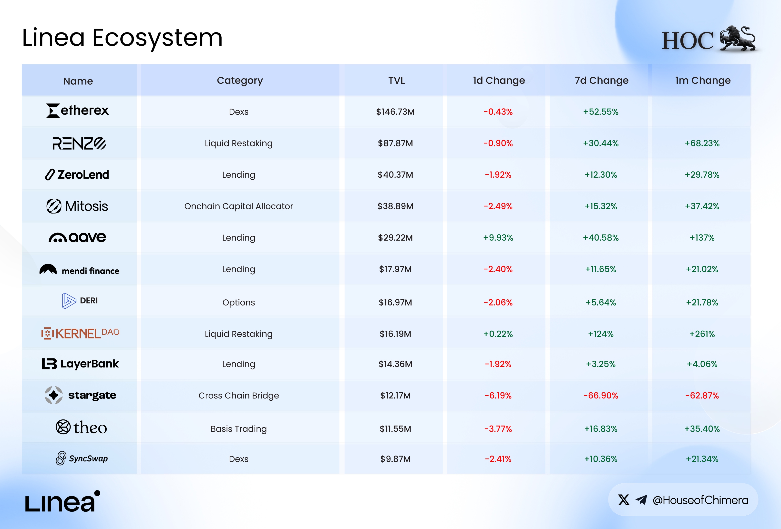 Table of Linea ecosystem projects by category (DEXs, lending, liquid restaking, bridges, trading), showing TVL values and percentage changes over time.