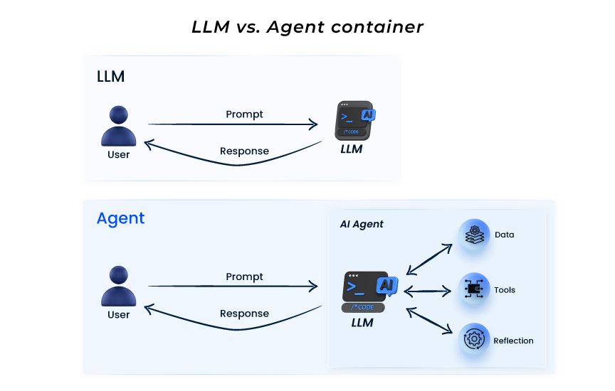 A diagram titled "LLM vs. Agent container" comparing two workflows. The top section shows a basic "LLM" handling a simple user prompt and response. The bottom section depicts an "AI Agent" which processes a user prompt by integrating Data, Tools, and Reflection to generate a response.