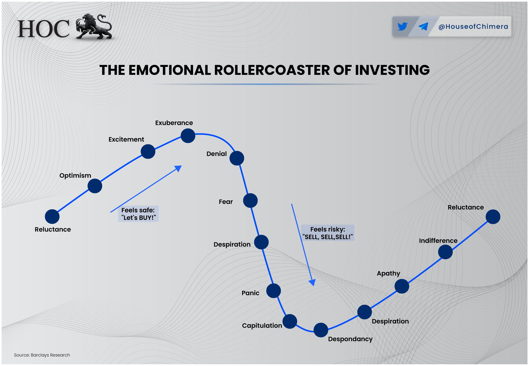 Chart showing the emotional cycle of investing, from reluctance and optimism to exuberance, panic, capitulation, and eventual recovery to indifference.