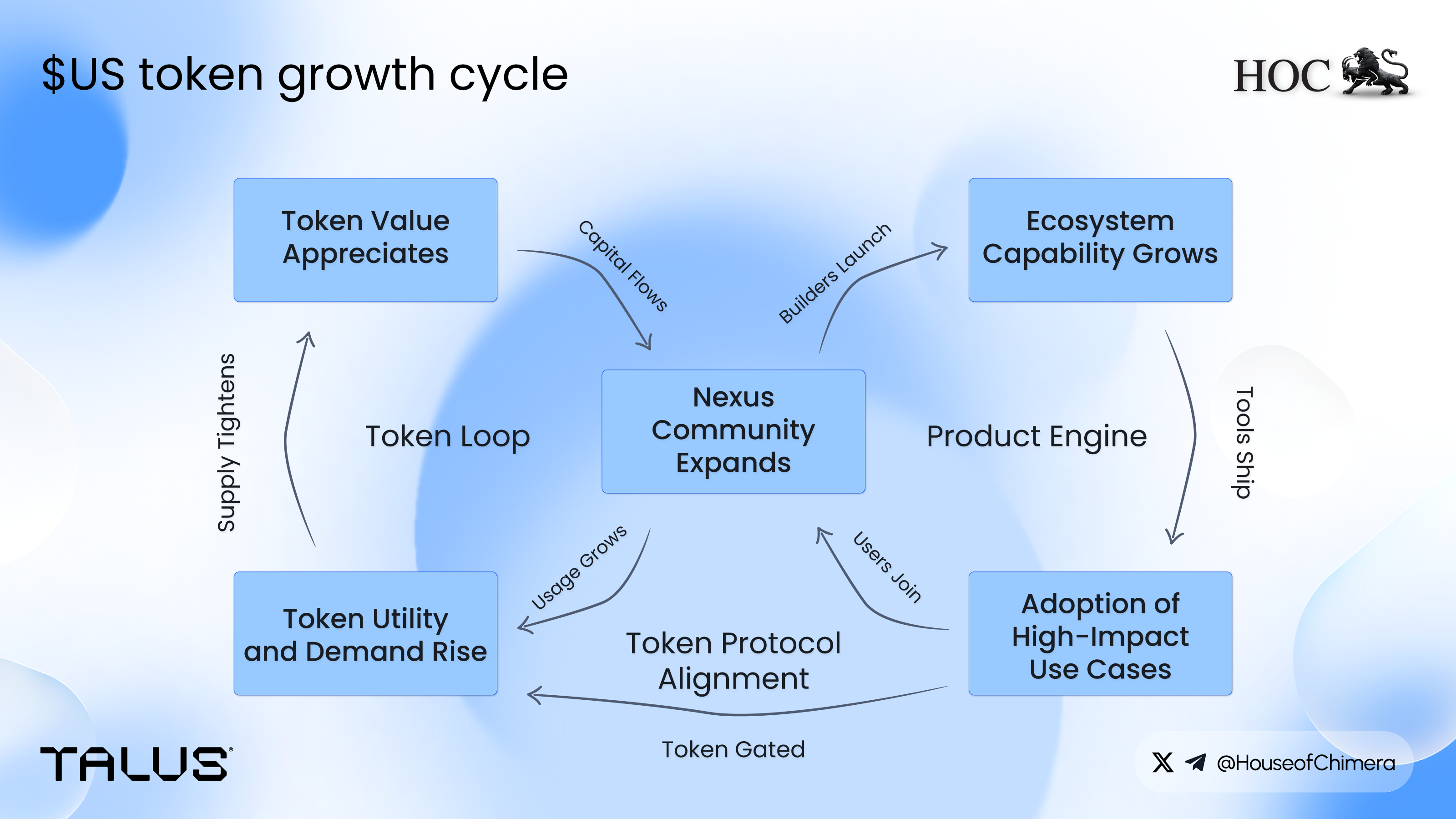 Cycle diagram of Talus $US token growth showing Nexus community expansion, ecosystem growth, token utility, and demand increase.