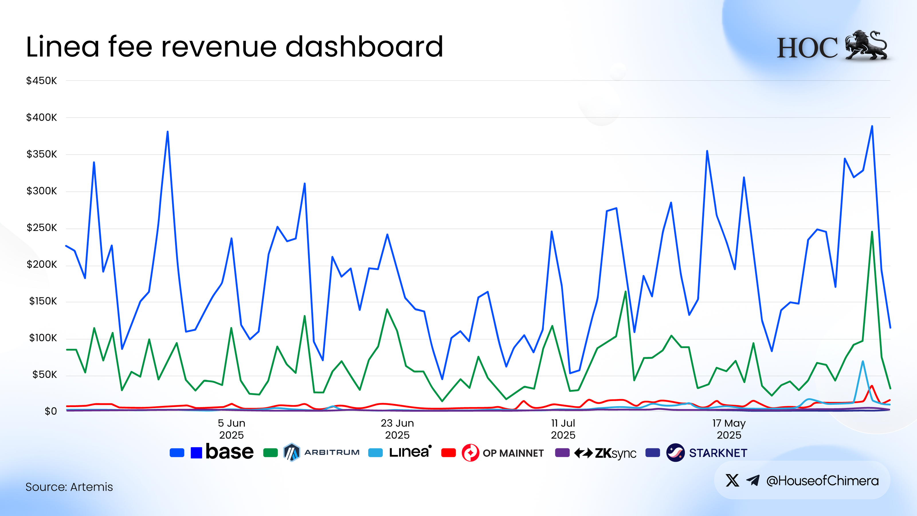 Line chart comparing fee revenue dashboards of multiple L2s including Base, Arbitrum, Linea, OP Mainnet, zkSync, and Starknet between May and July 2025.