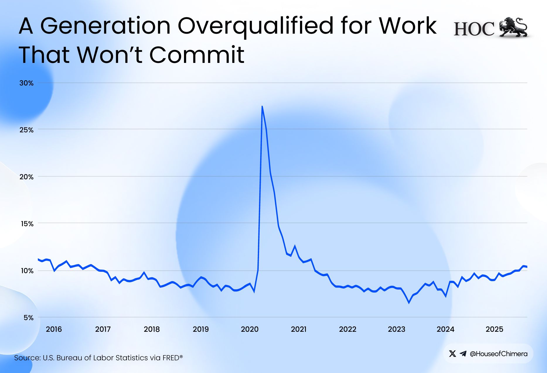 A line graph tracking the U.S. unemployment rate for Gen Z from 2016 through late 2025. It shows a massive spike during 2020, followed by a slight upward trend toward 10.4% in late 2025, mirroring pre-recession 2008 levels.