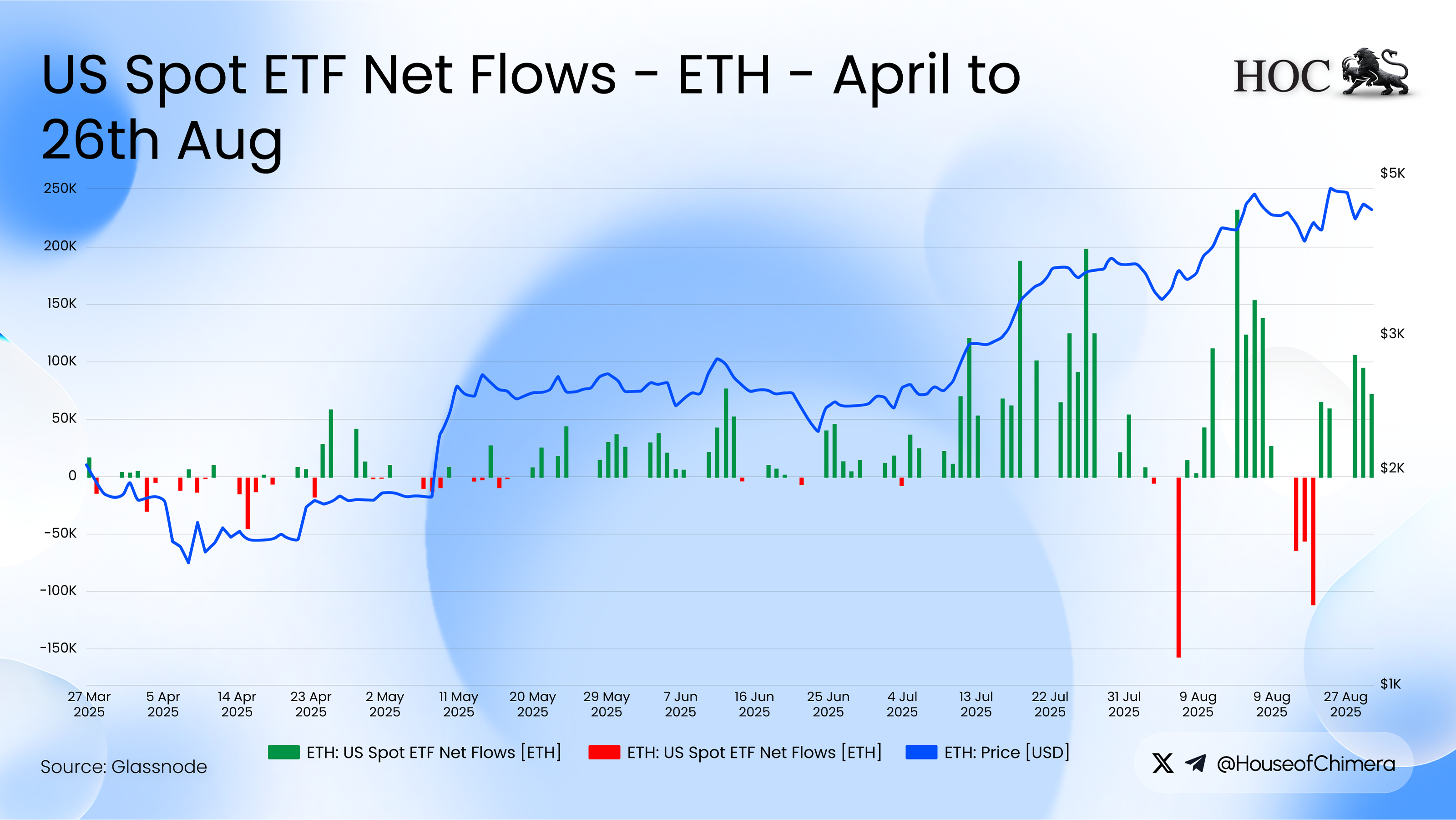 Bar and line chart of U.S. Ethereum spot ETF flows on August 11, 2025, showing record $990M inflows led by BlackRock, alongside ETH price movement in USD.