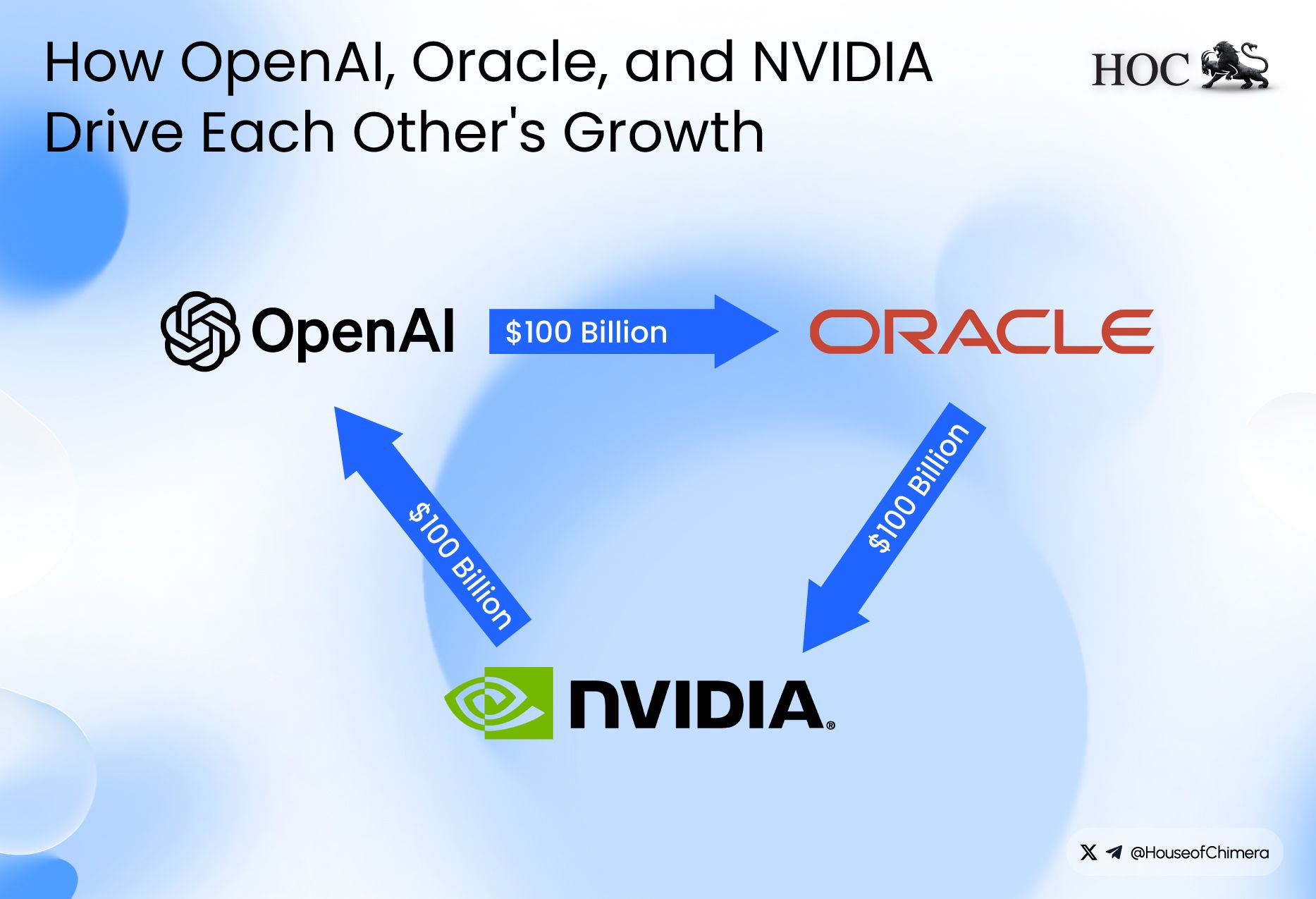 Triangular flow diagram. It depicts a circular flow of $100 billion investments moving from OpenAI to Oracle (for cloud), Oracle to Nvidia (for chips), and Nvidia back to OpenAI (for investment).
