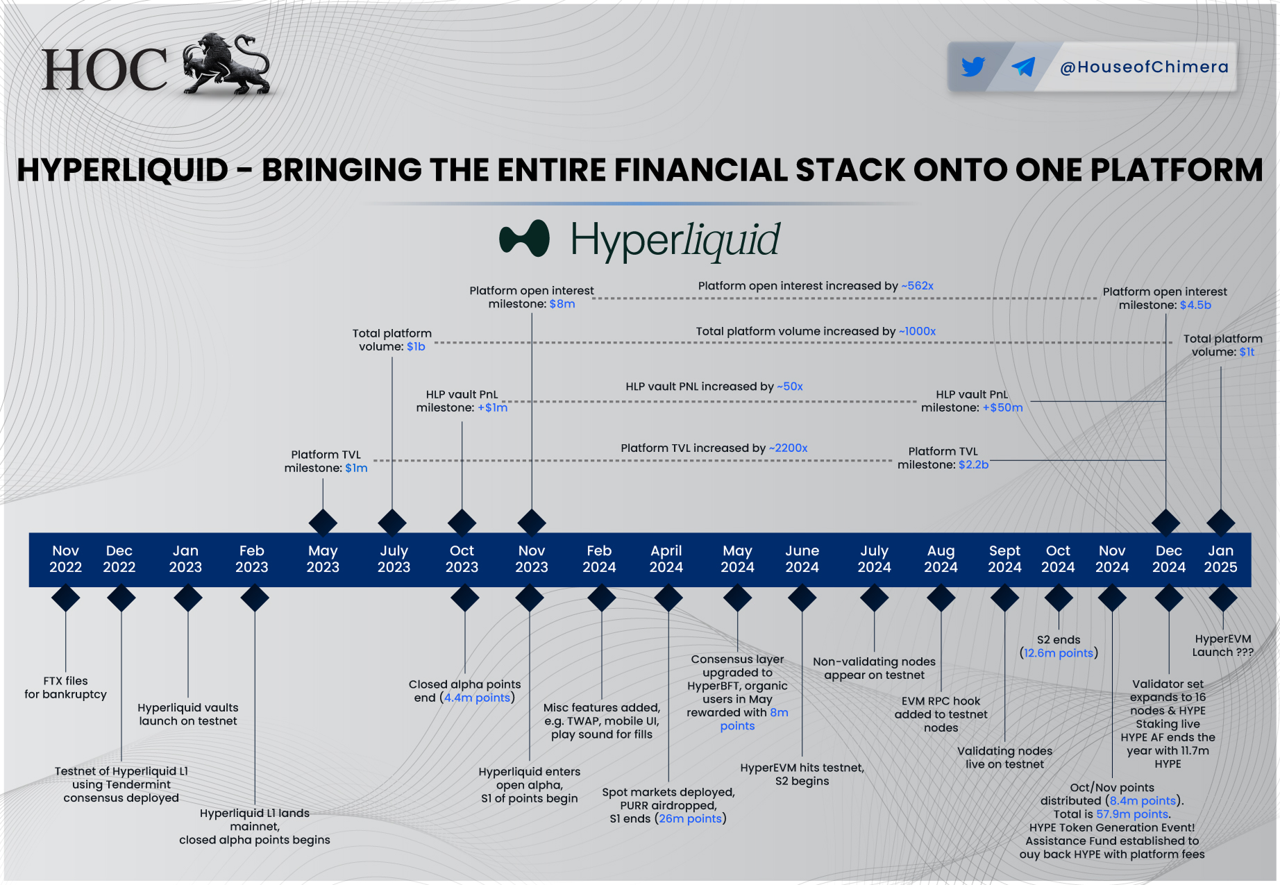 Horizontal timeline of HyperLiquid milestones Nov 2022 to Jan 2025 covering FTX collapse, testnet launches, closed/open alphas, mainnet, TVL and volume growth, HYPE airdrop, HyperEVM rollout.