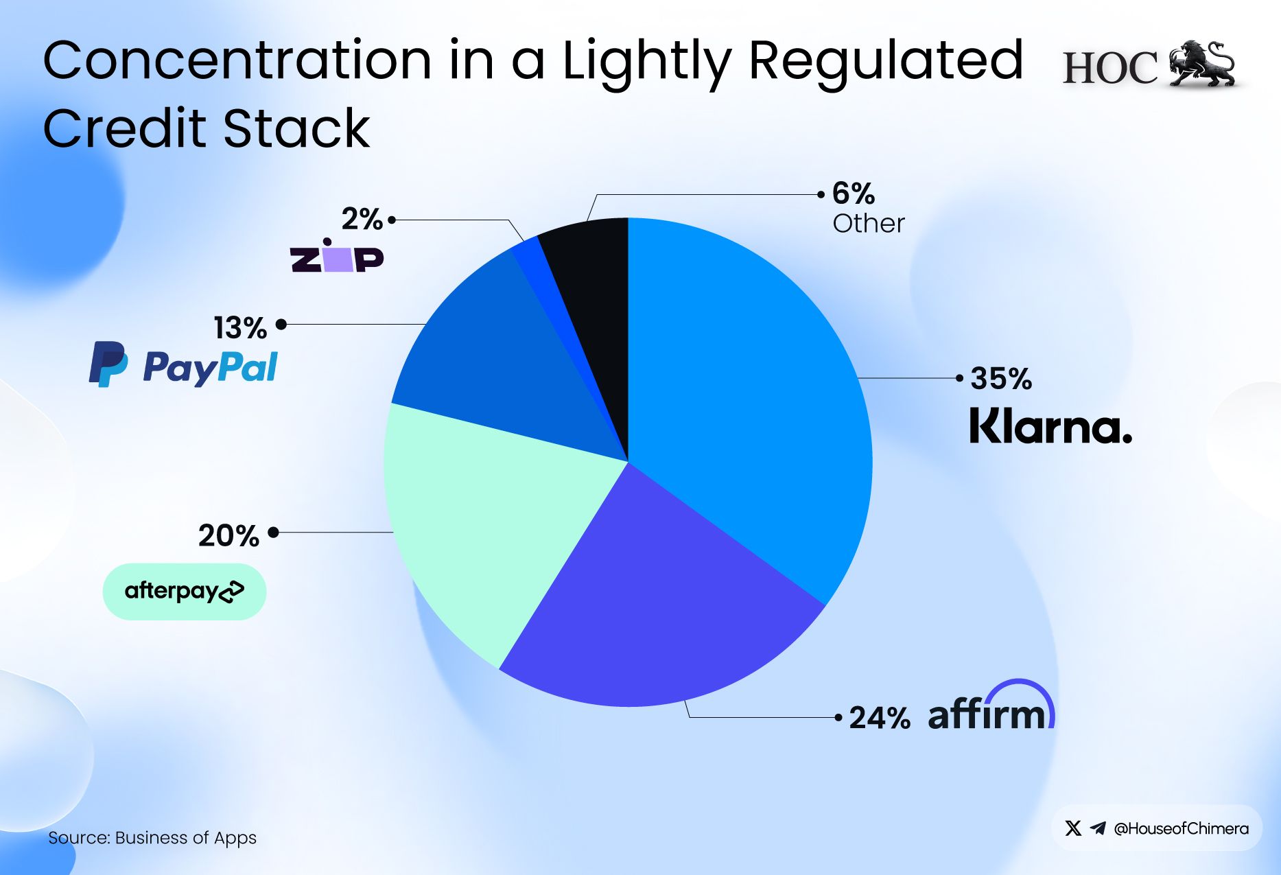 A pie chart of the 2025 BNPL market share showing Klarna as the leader at 35%, followed by Affirm at 24%, Afterpay at 20%, and PayPal at 13%, highlighting the concentration of "phantom debt" within a few major players.