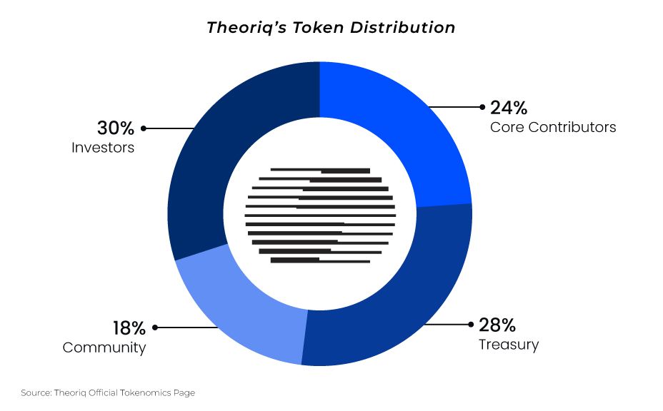 A donut chart titled "Theoriq’s Token Distribution" visualizing the allocation of the THQ token supply. The chart segments are divided into: Investors (30%), Treasury (28%), Core Contributors (24%), and Community (18%).