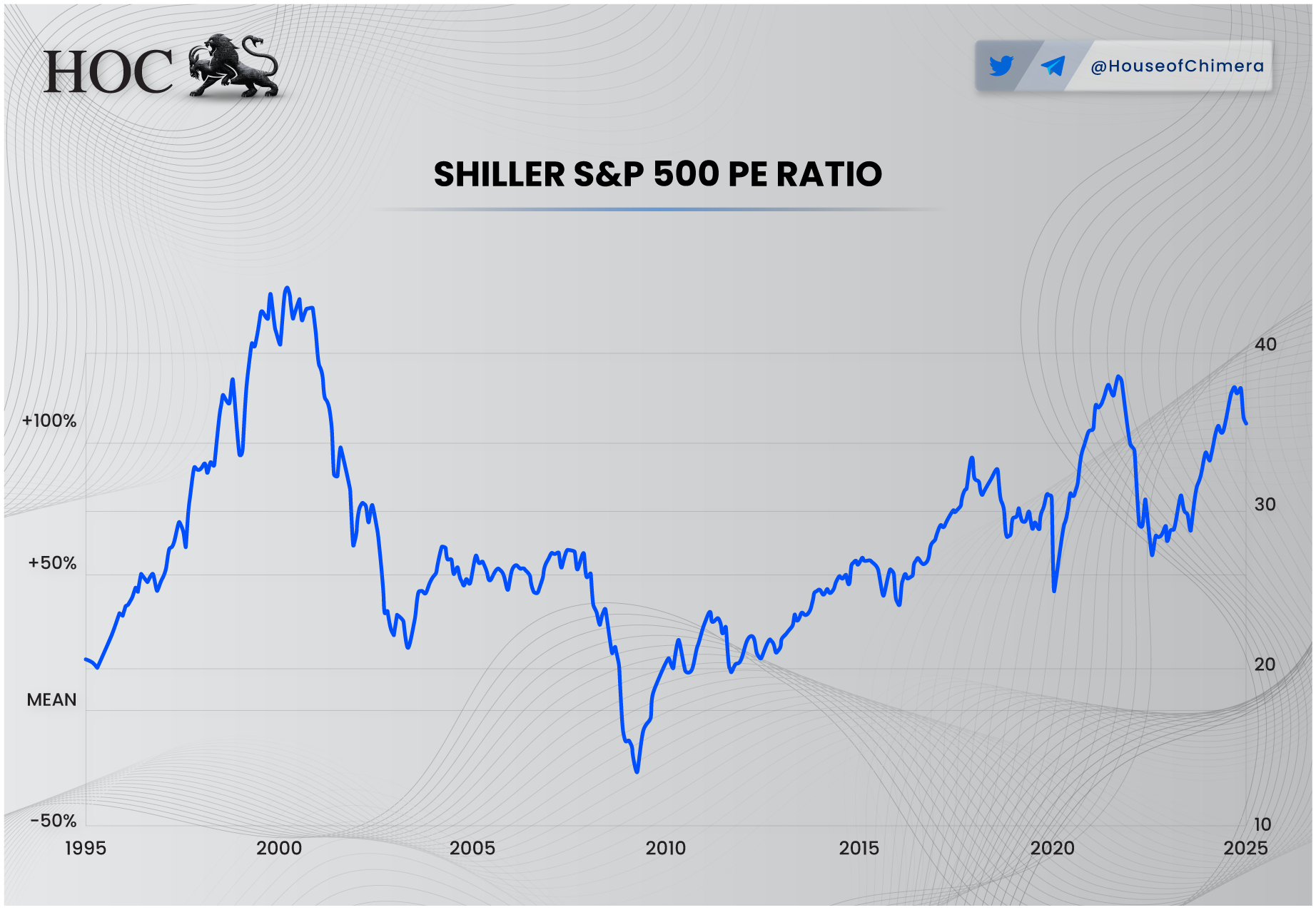 Line graph of the Shiller S&P 500 PE Ratio from 1995 to 2025, showing peaks during the DotCom Bubble and the post-COVID market, with recent declines.