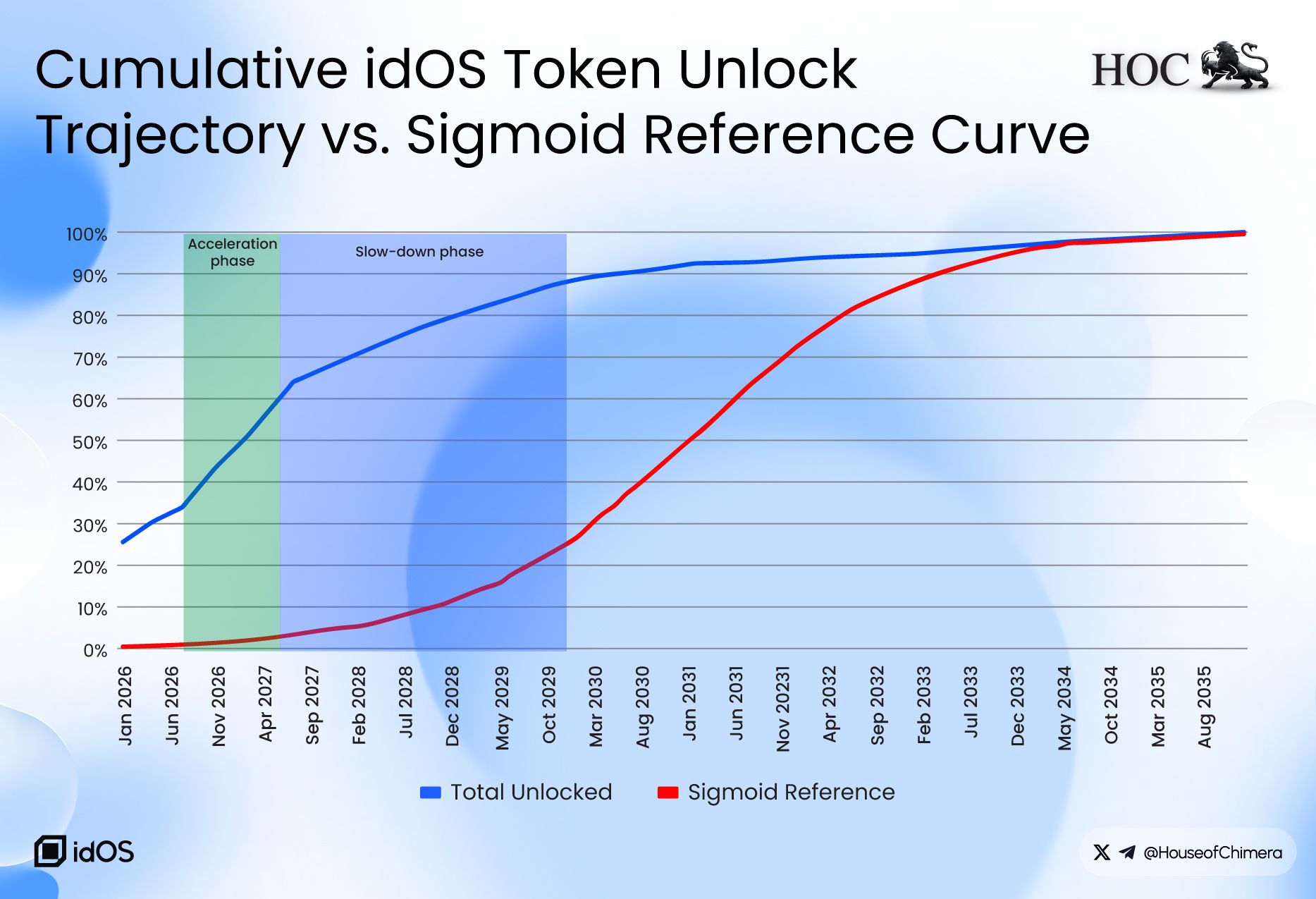 A line graph comparing the cumulative idOS token unlock schedule against a standard Sigmoid reference curve. It highlights a front-loaded "Acceleration Phase" through early 2027 followed by a "Slow-down Phase" through 2029.