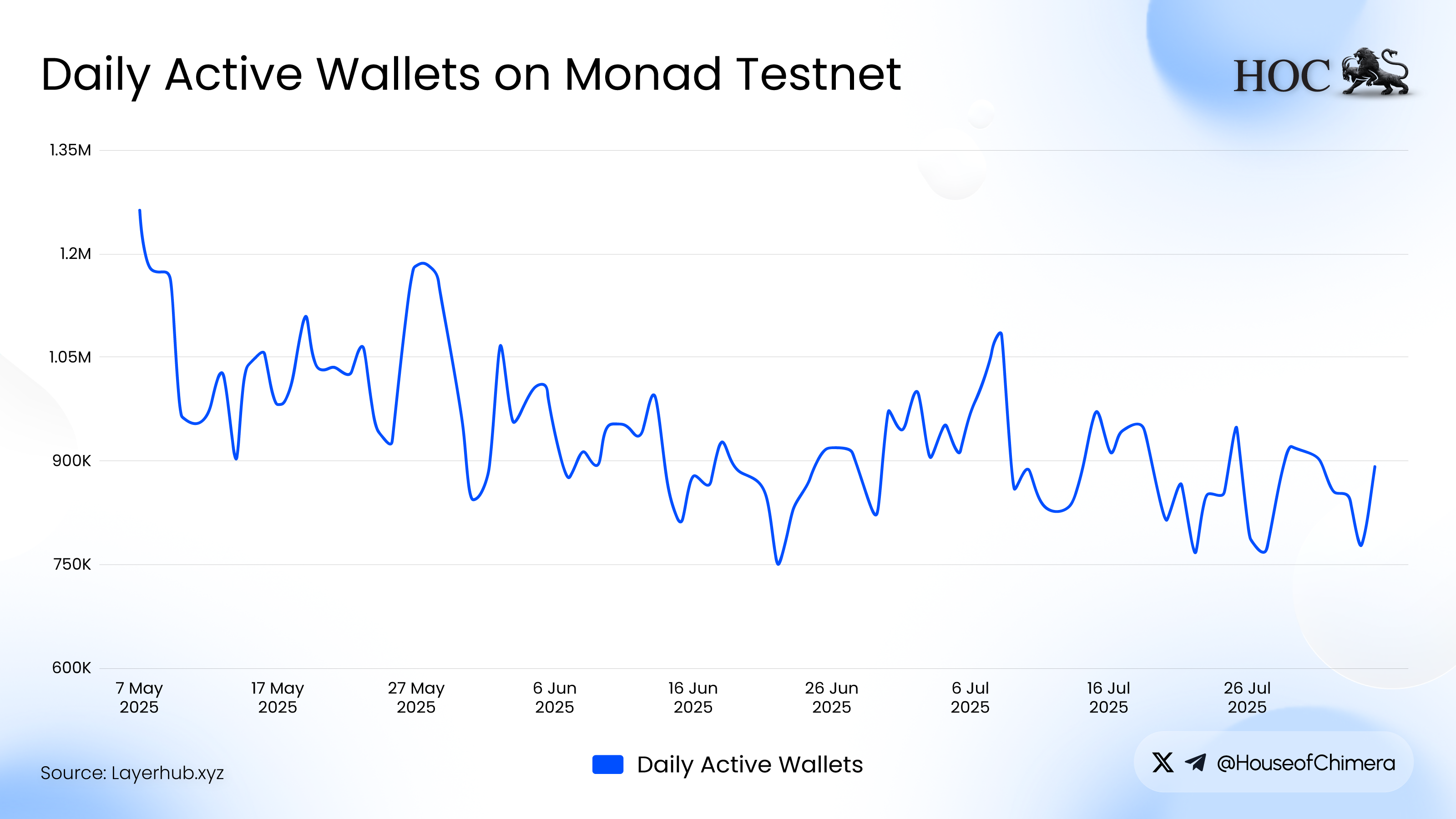 Line chart showing daily active wallets on the Monad testnet from May to July 2025, fluctuating between 750K and 1.2M, with data sourced from Layerhub.xyz.