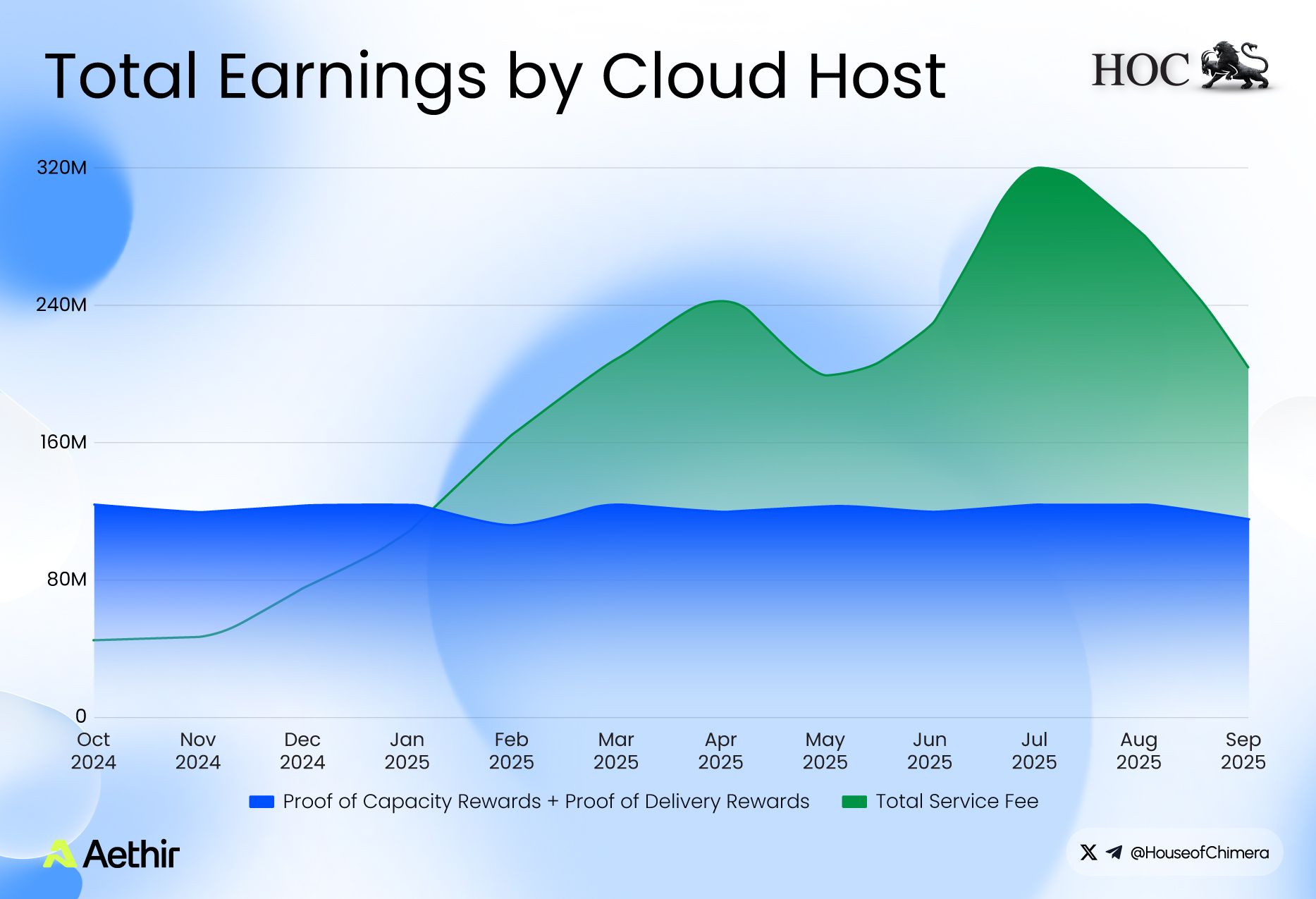 Area chart showing total earnings by Aethir cloud hosts from October 2024 to September 2025, including proof-of-capacity rewards, delivery rewards, and total service fees.