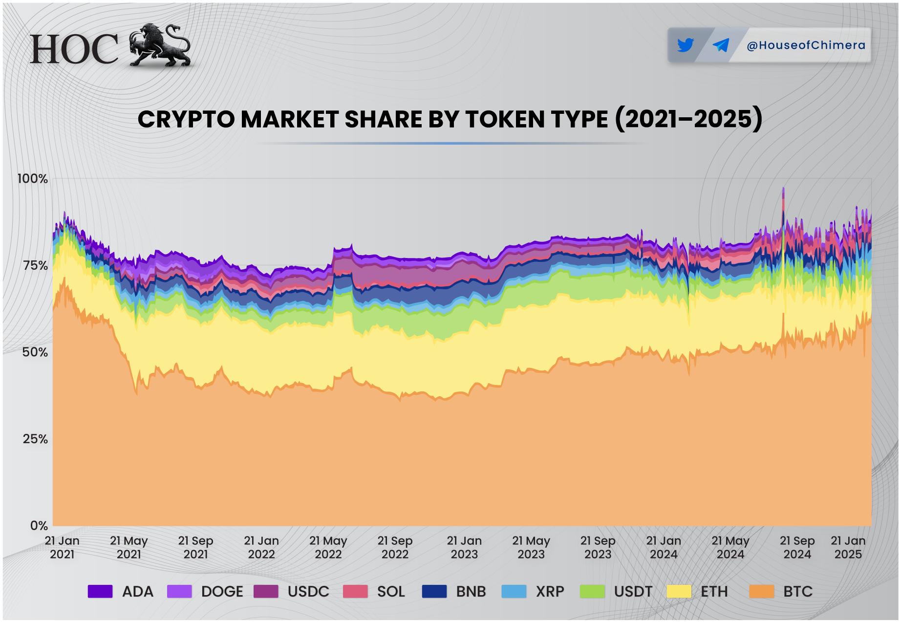 Stacked area chart showing the market share distribution of major cryptocurrencies like BTC, ETH, USDT, SOL, ADA, and others from 2021 to 2025.