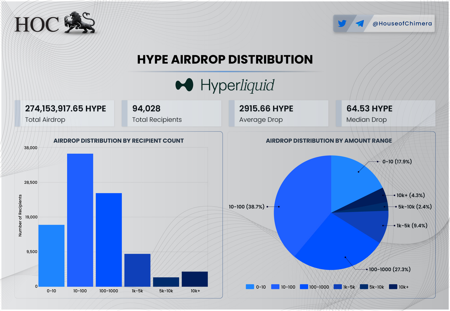 Composite chart showing HyperLiquid HYPE token airdrop: 274 million HYPE to 94 028 recipients, average drop 2915 HYPE, median 64.53 HYPE, plus bar and pie breakdowns of distribution by drop-size ranges.