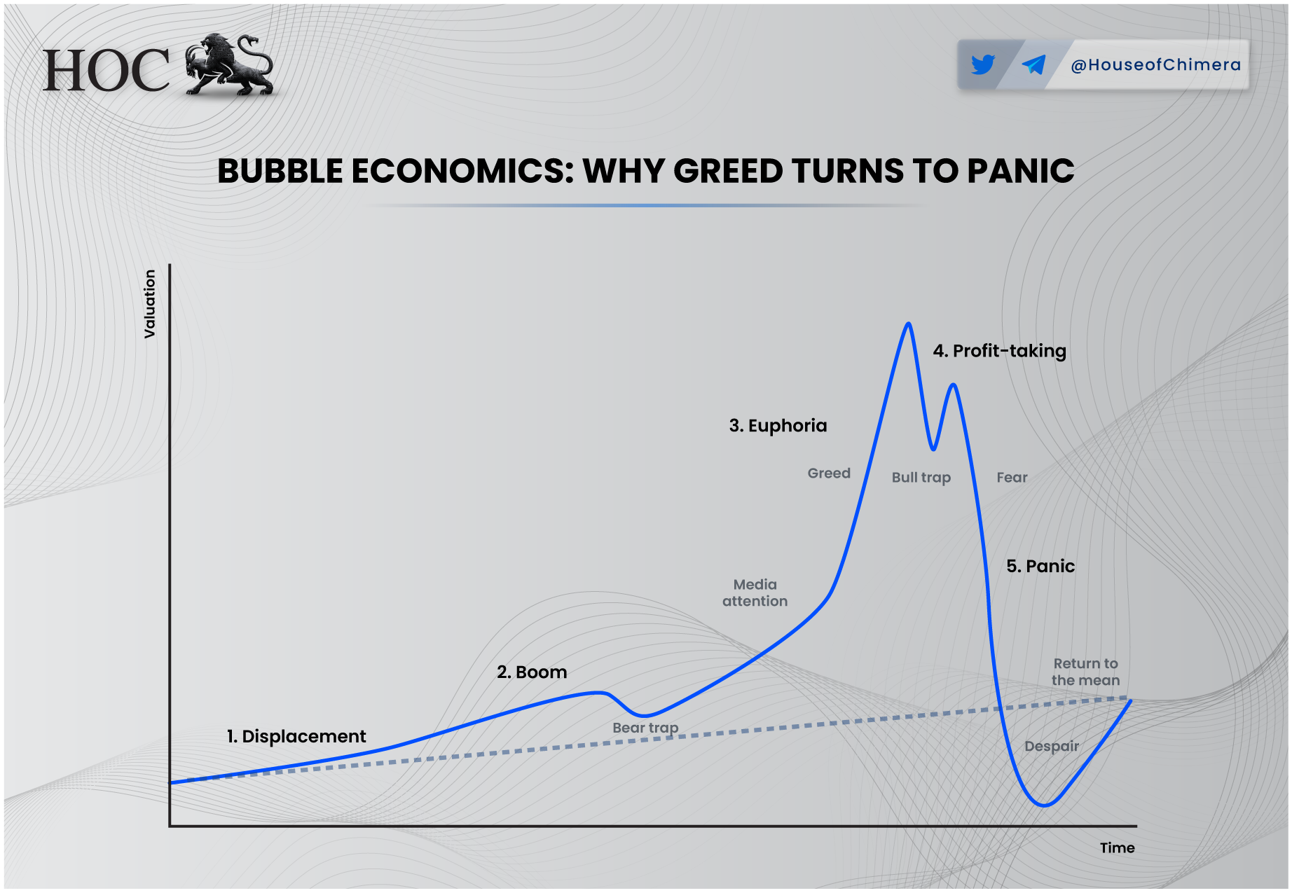 Graph illustrating the five stages of a financial bubble: Displacement, Boom, Euphoria, Profit-taking, and Panic, showing how greed turns to fear.