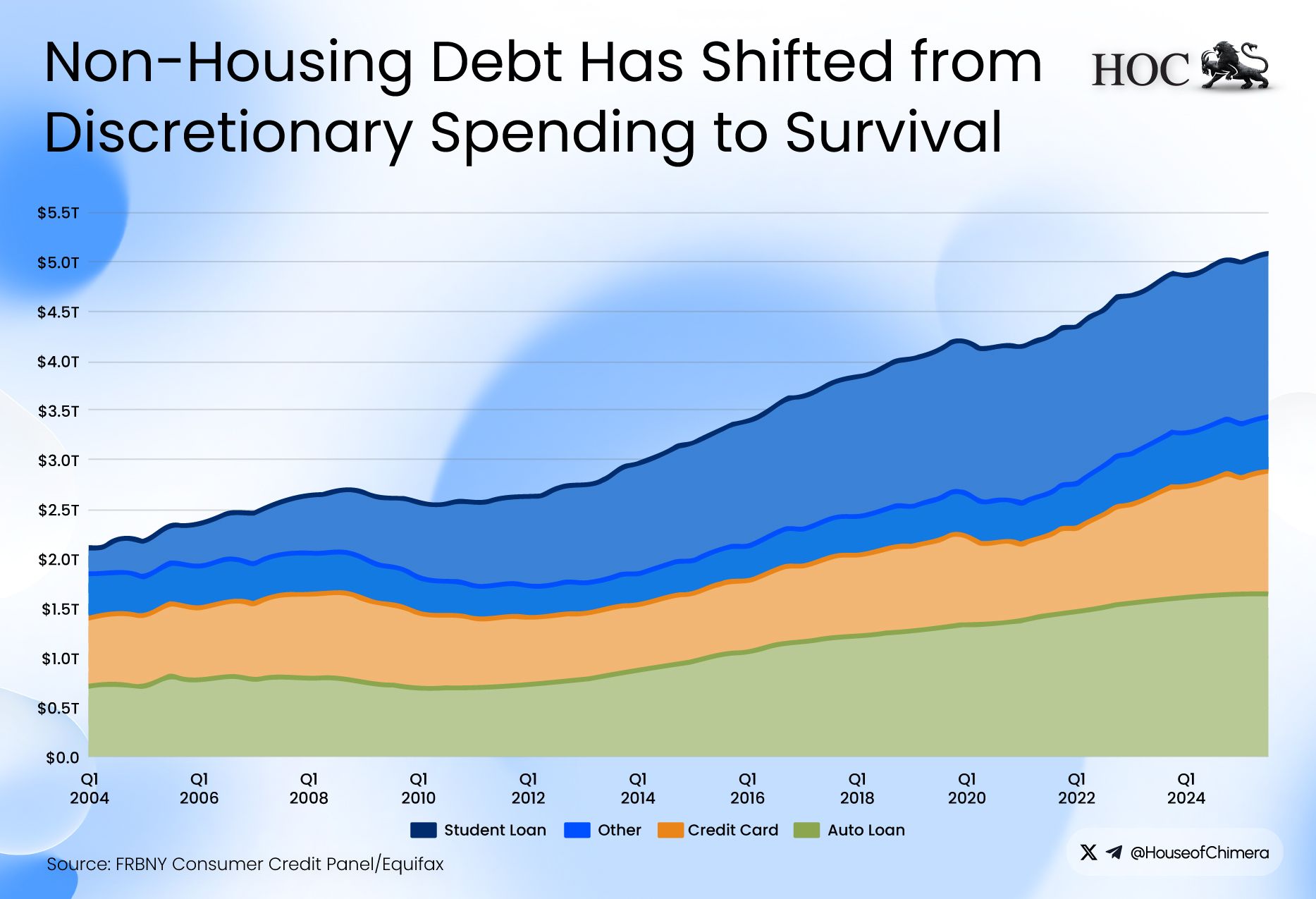 A stacked area chart detailing the composition of U.S. non-housing debt. It shows a sharp increase in credit card and student loan balances, with the total non-housing pool exceeding $5 trillion by late 2024.
