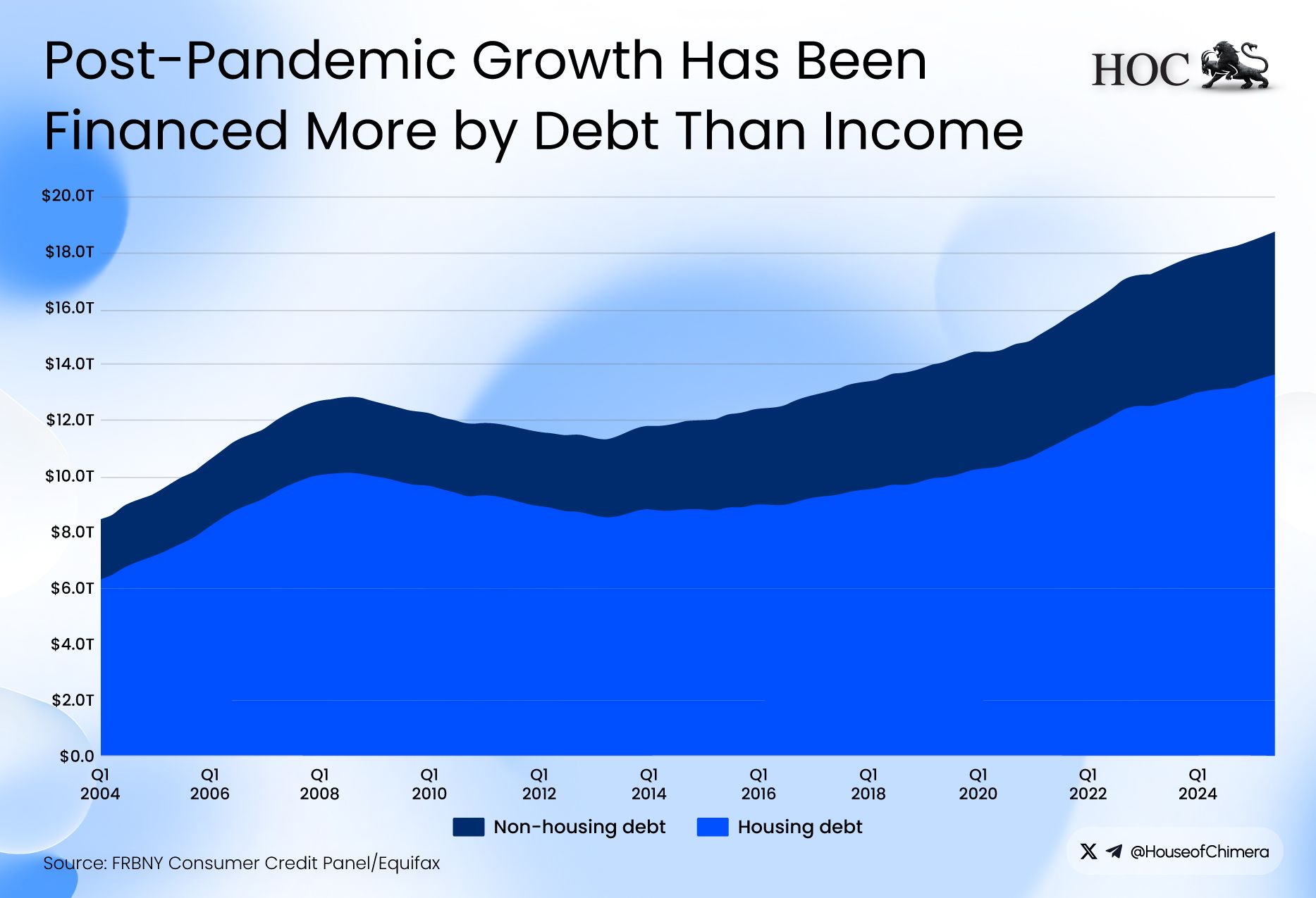 A stacked area chart of U.S. household debt from 2004 to 2024. It shows a distinct acceleration in both housing and non-housing debt starting in 2020, with total debt levels approaching $18 trillion.