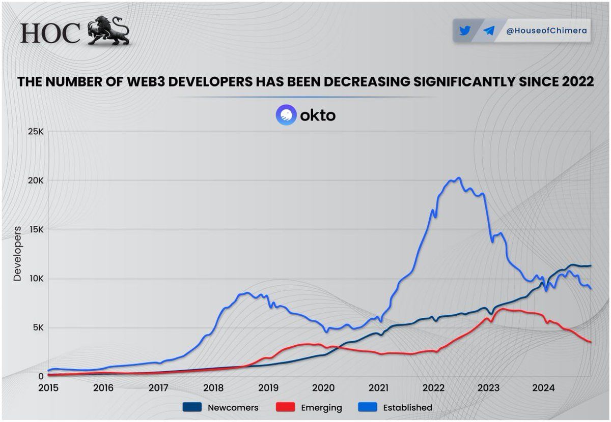 Number of Web3 developers over time is dwindling