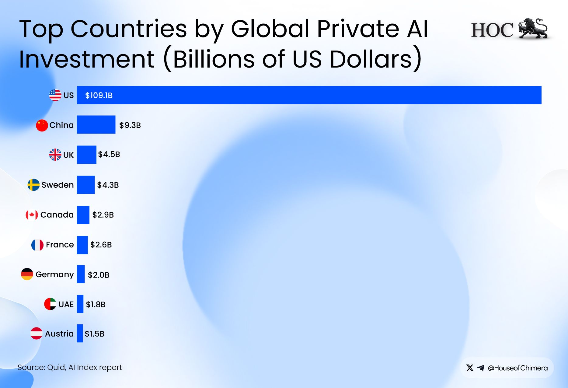 Horizontal bar chart titled "Global private investment in AI" comparing investment totals by country. The US leads significantly with $109.1 billion, followed distantly by China ($9.3B) and the UK ($4.5B).