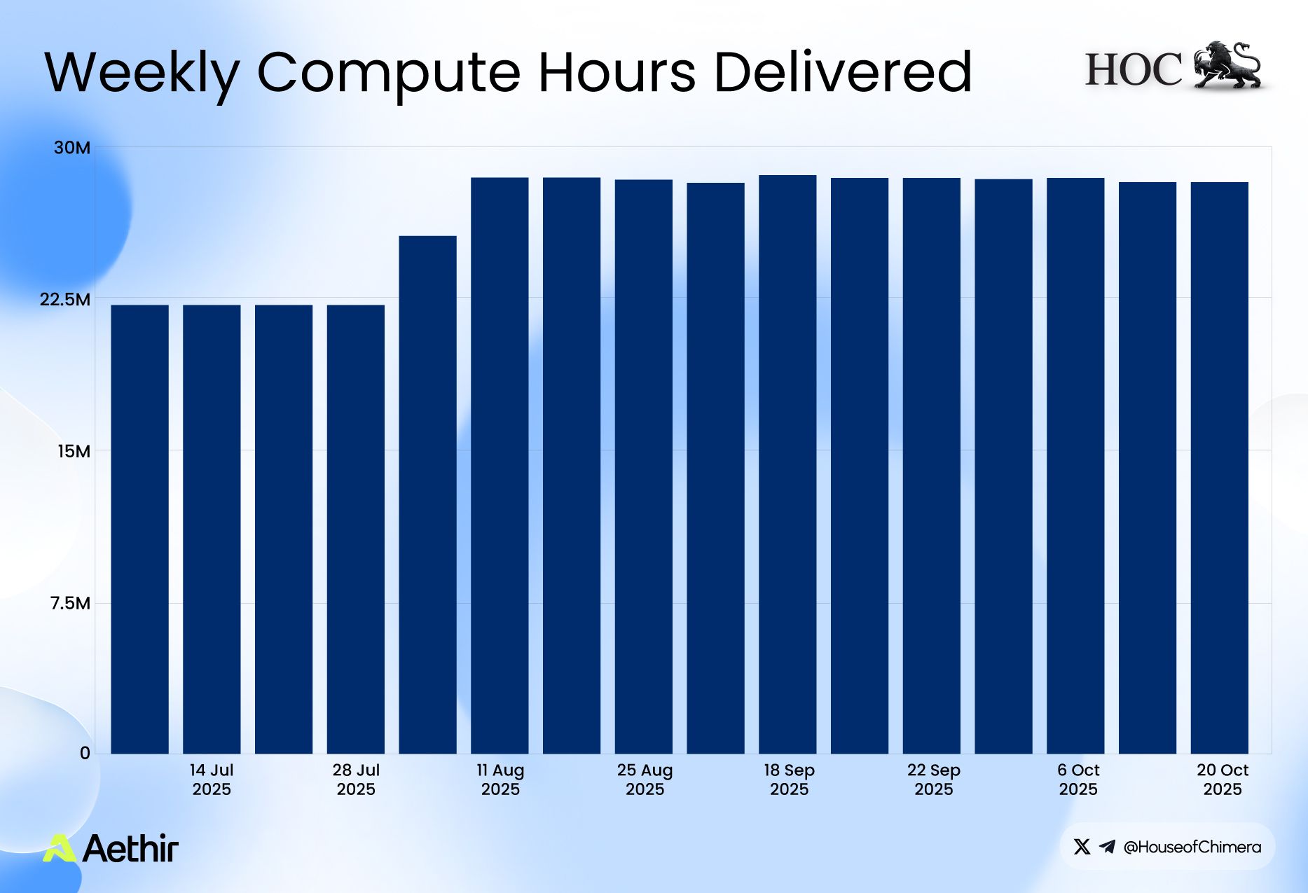Bar chart depicting weekly GPU compute hours delivered on the Aethir network between July and October 2025, showing consistent high utilization.
