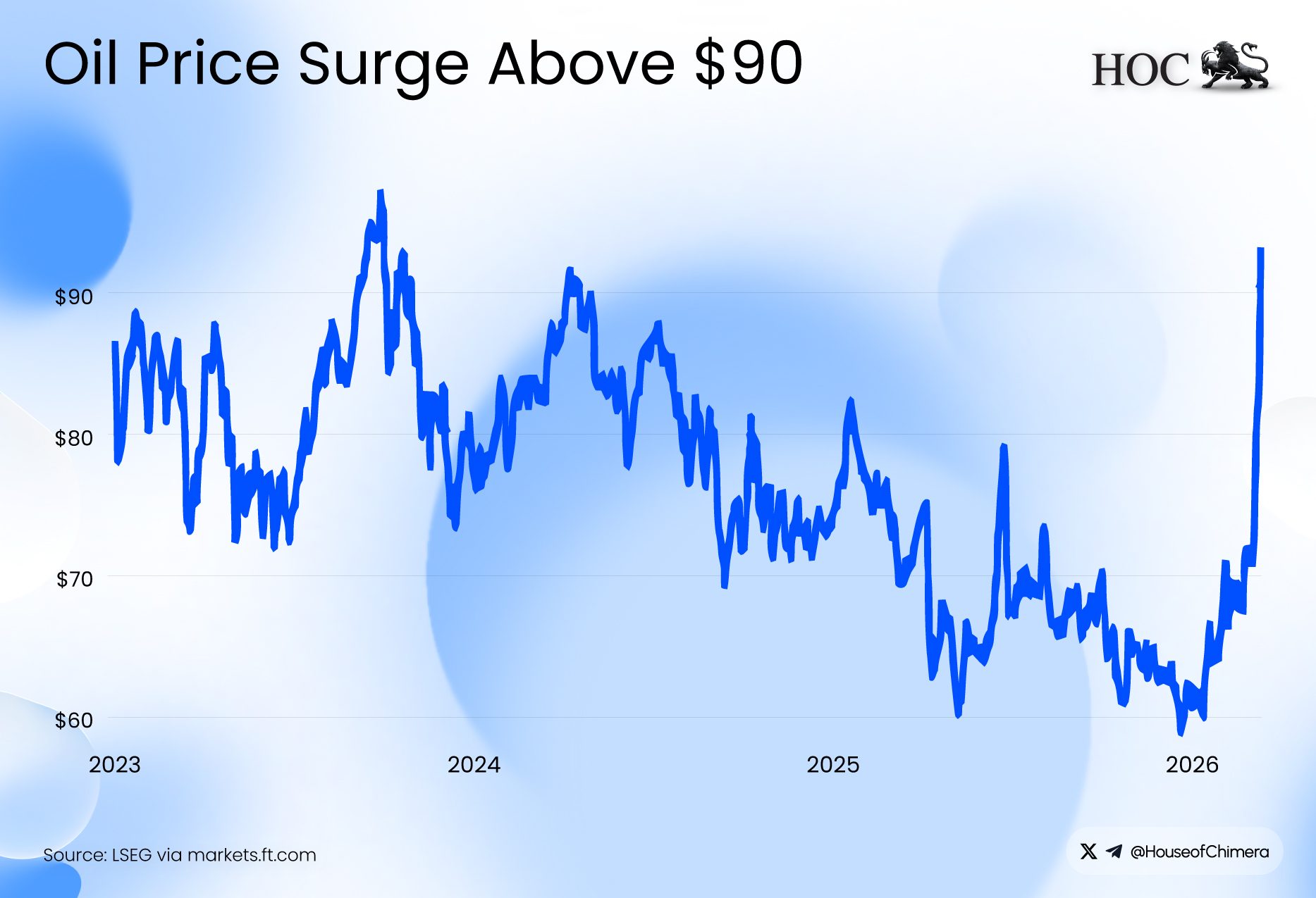 The $100 Barrel: How the Strait of Hormuz Crisis is Stress-Testing Global Markets