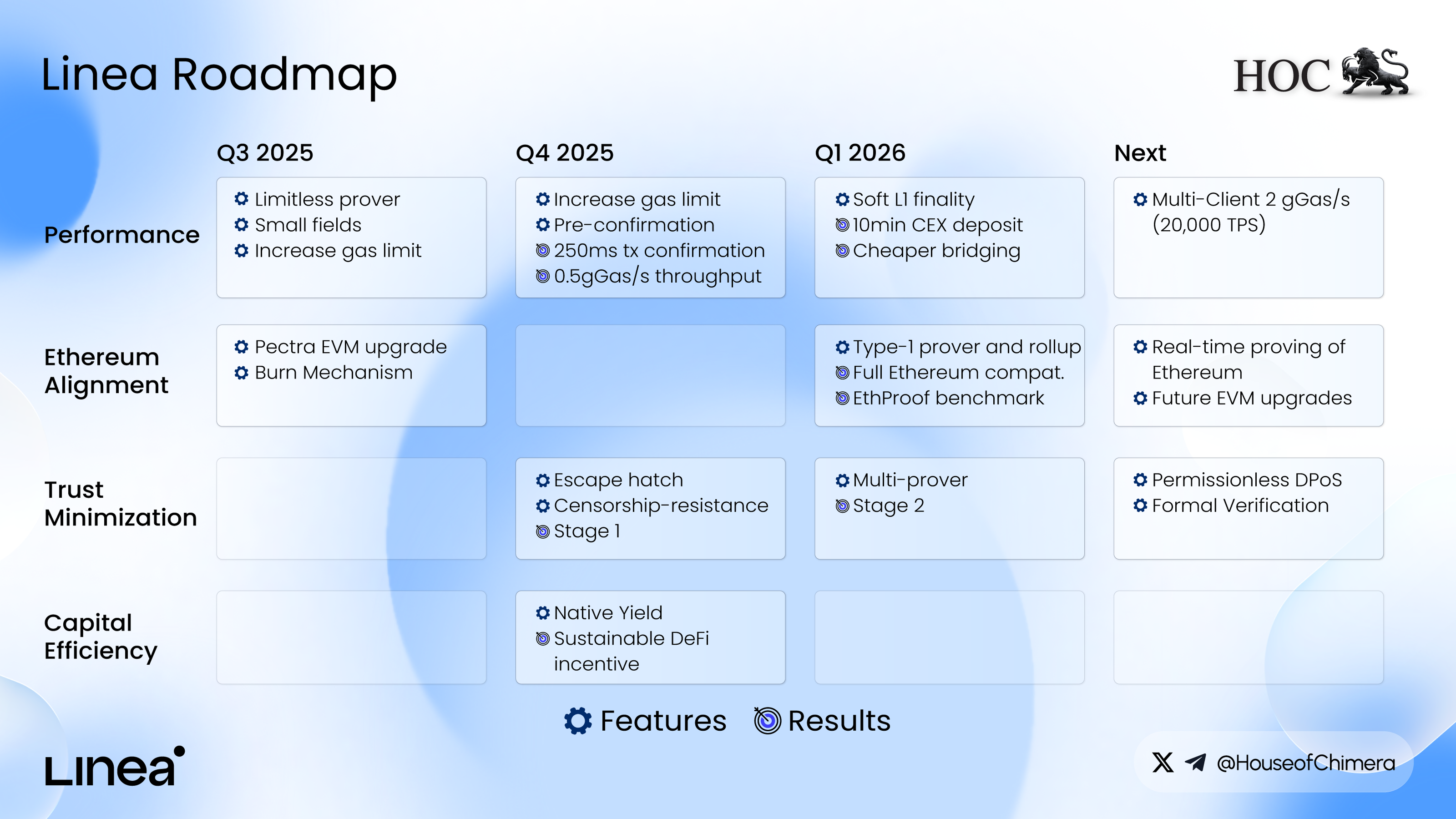 Roadmap of Linea from Q3 2025 to 2026, highlighting milestones in performance, Ethereum alignment, trust minimization, and capital efficiency, with goals like zkEVM upgrades, native yield, and multi-prover systems.