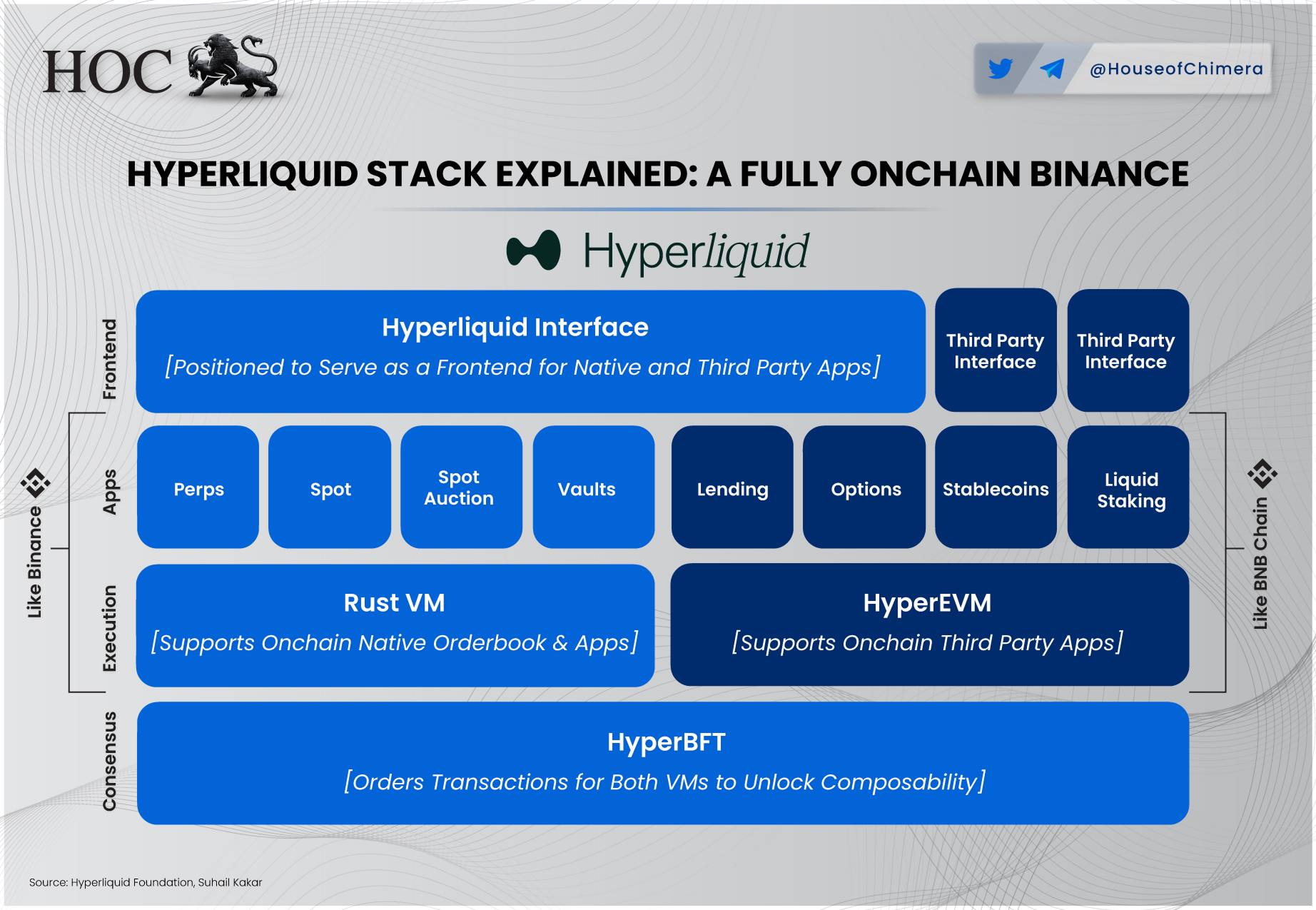 Schematic of HyperLiquid architecture showing HyperBFT consensus layer, Rust VM for native order-book, HyperEVM for smart contracts, HyperLiquid Interface front end, and apps: Perps, Spot, Auctions, Vaults, Lending, Options, Stablecoins, Liquid Staking.