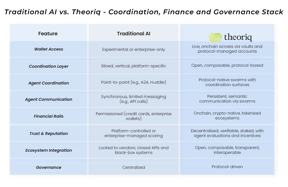 A comparison table titled "Traditional AI vs. Theoriq - Coordination, Finance and Governance Stack." It contrasts features such as Wallet Access, Coordination Layer, and Trust & Reputation, describing Traditional AI as siloed, permissioned, and centralized, while Theoriq is described as open, onchain, protocol-based, and decentralized.